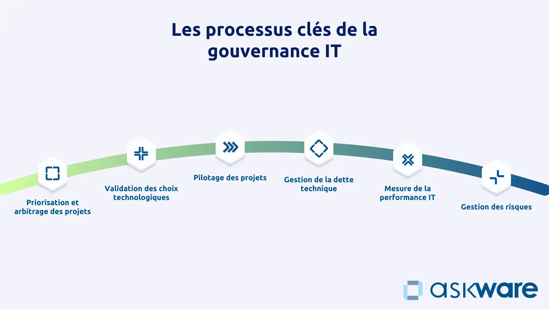 Processus clés de la gouvernance IT