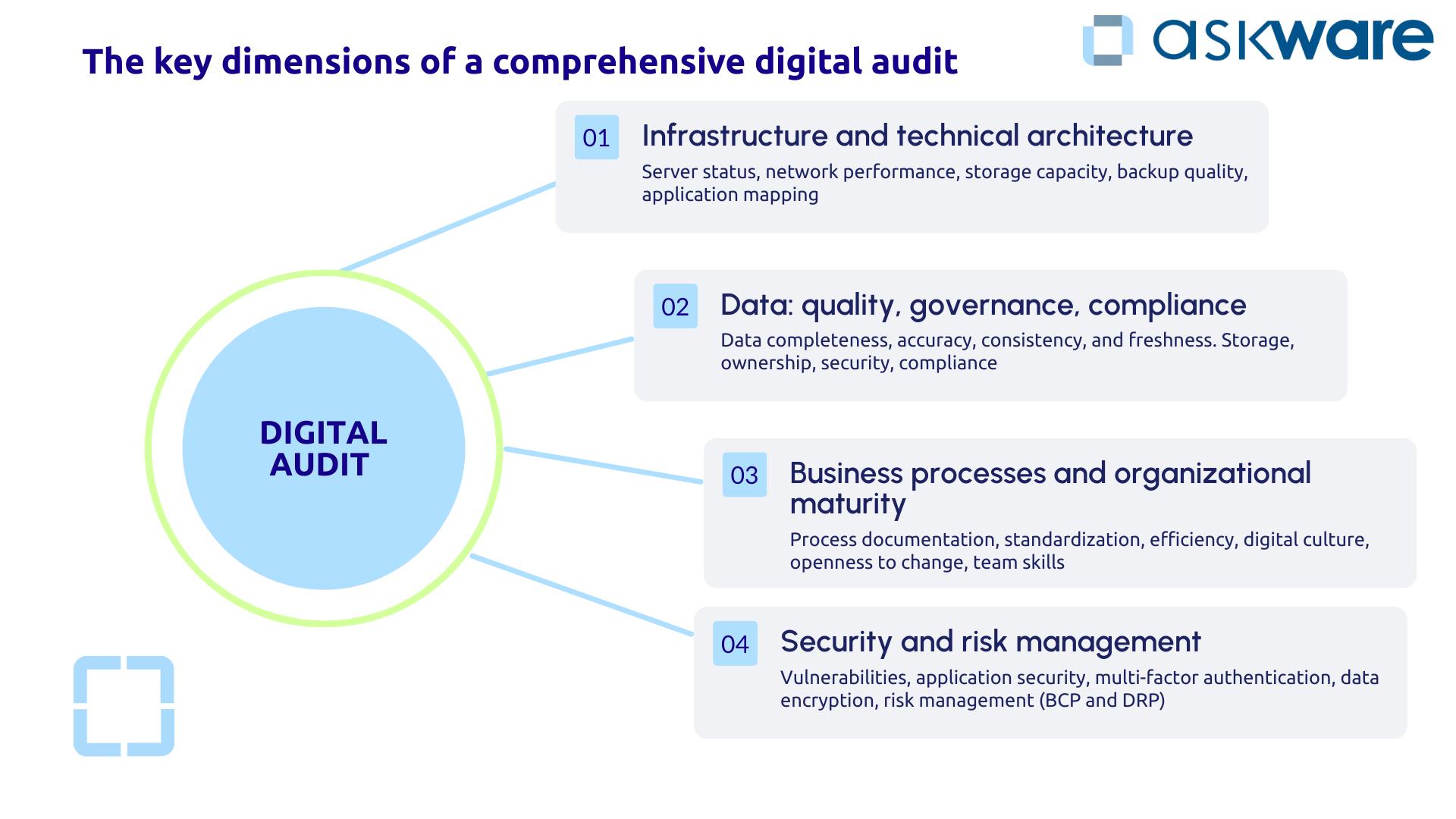 Key dimensions of a comprehensive digital audit
