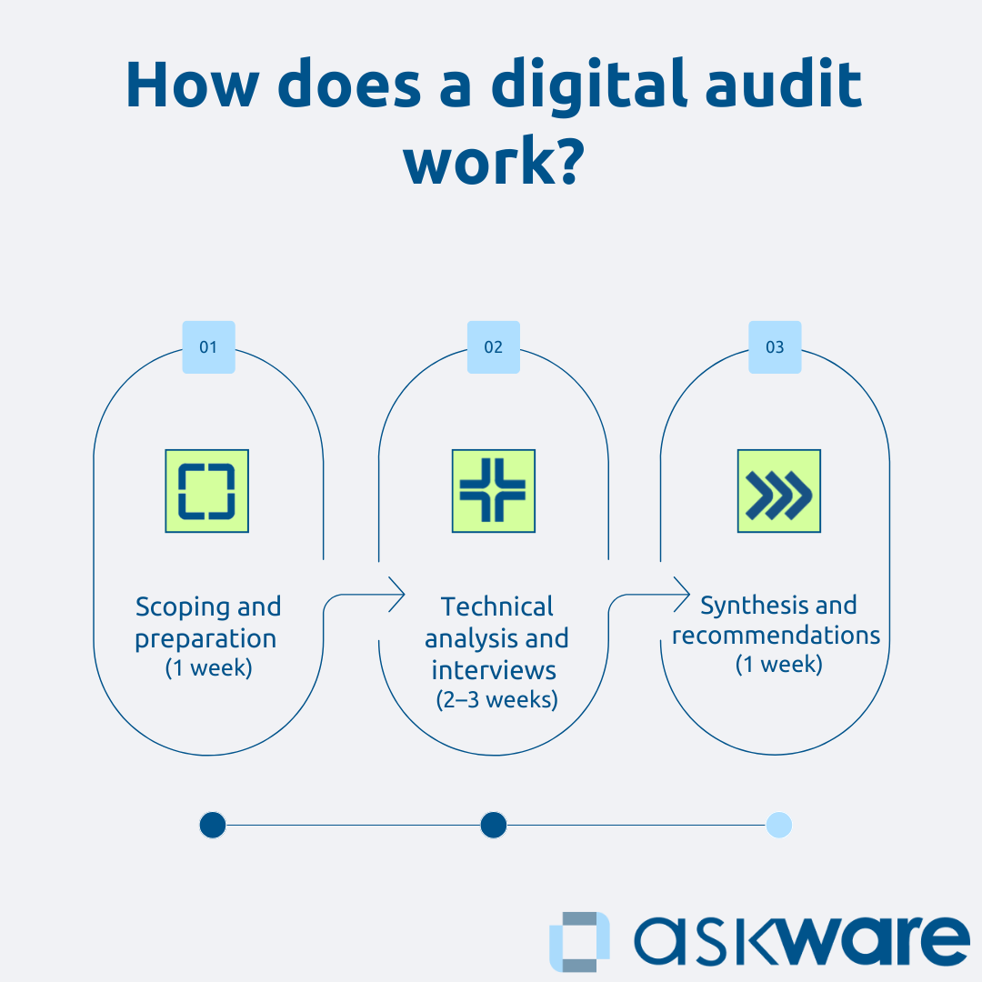 How does a digital audit work
