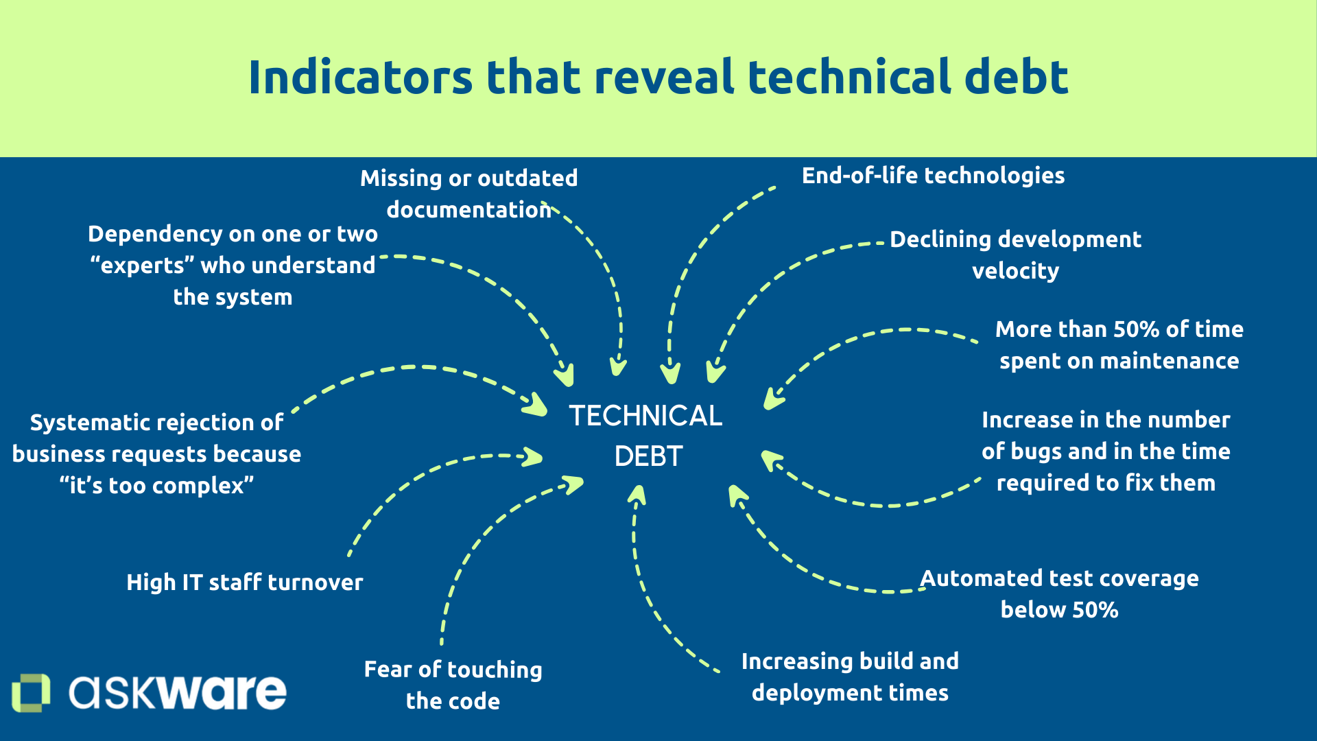 Indicative indicators of technical debt