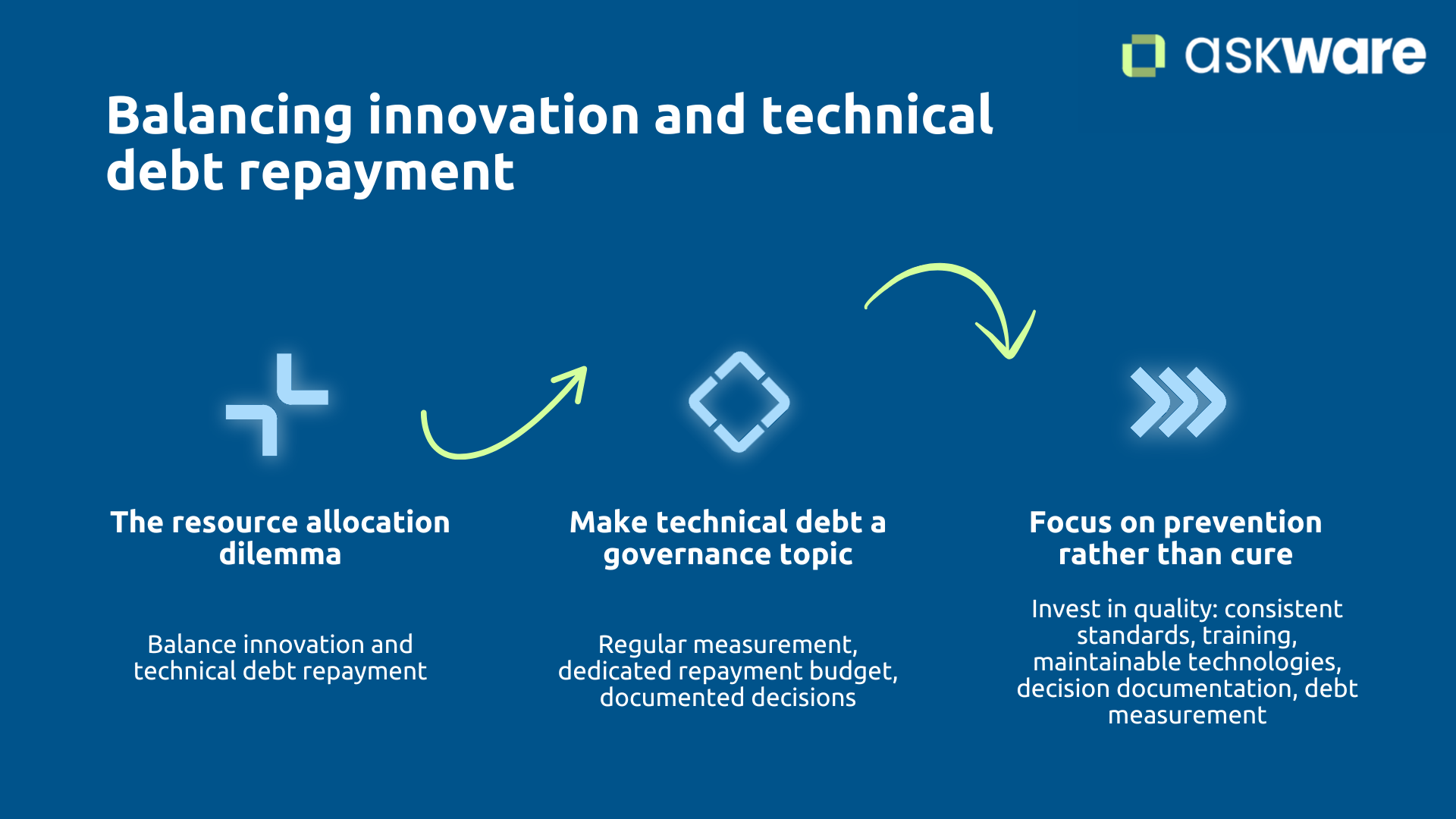 Balance between innovation and debt repayment