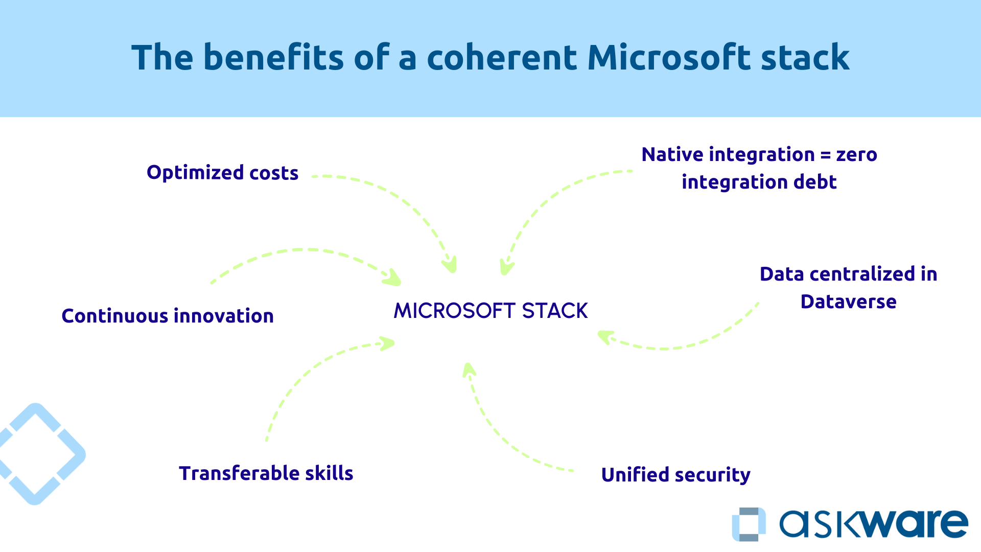 Benefits of a consistent Microsoft stack