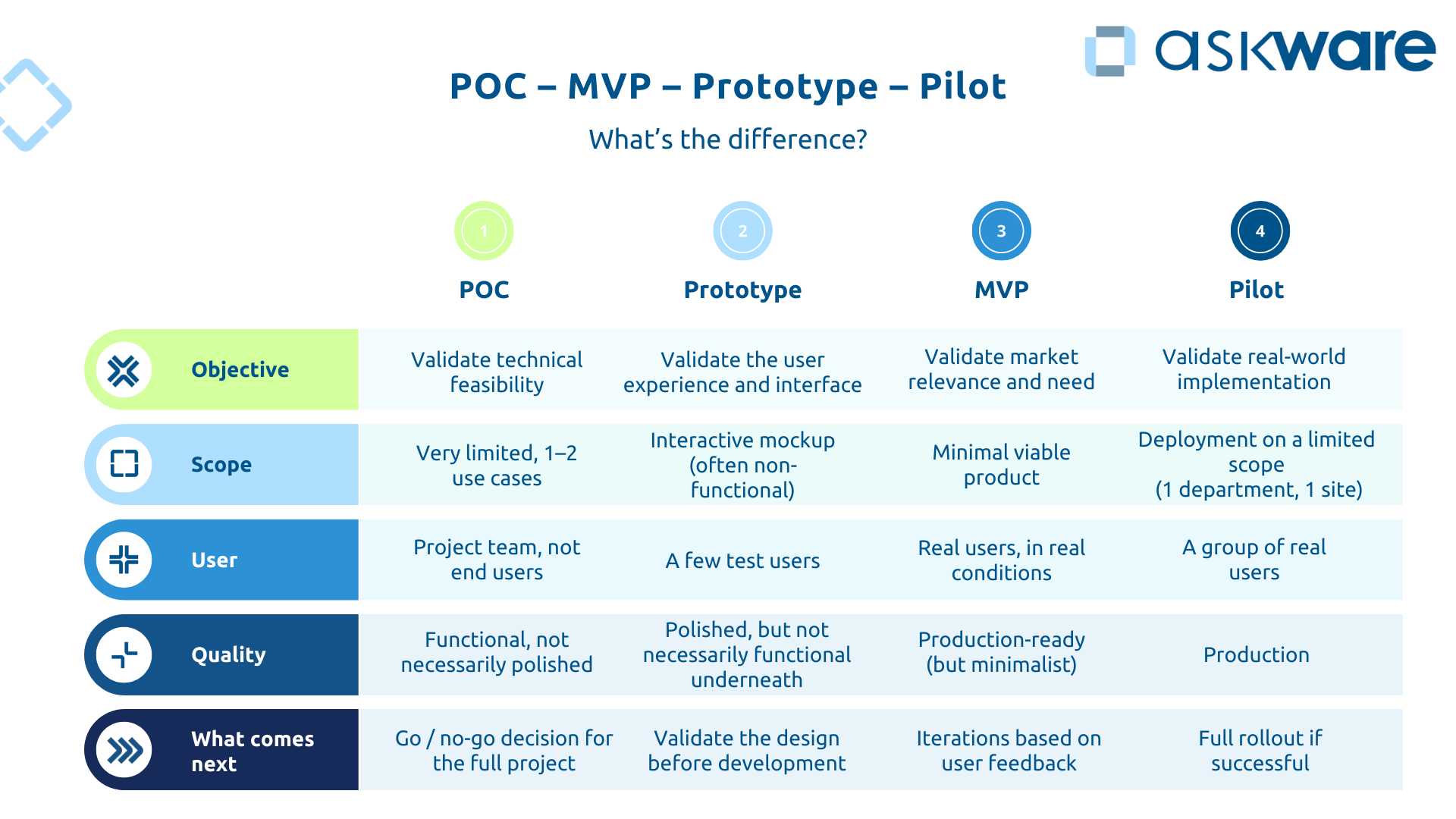 POC vs MVP vs Protoype vs Pilot