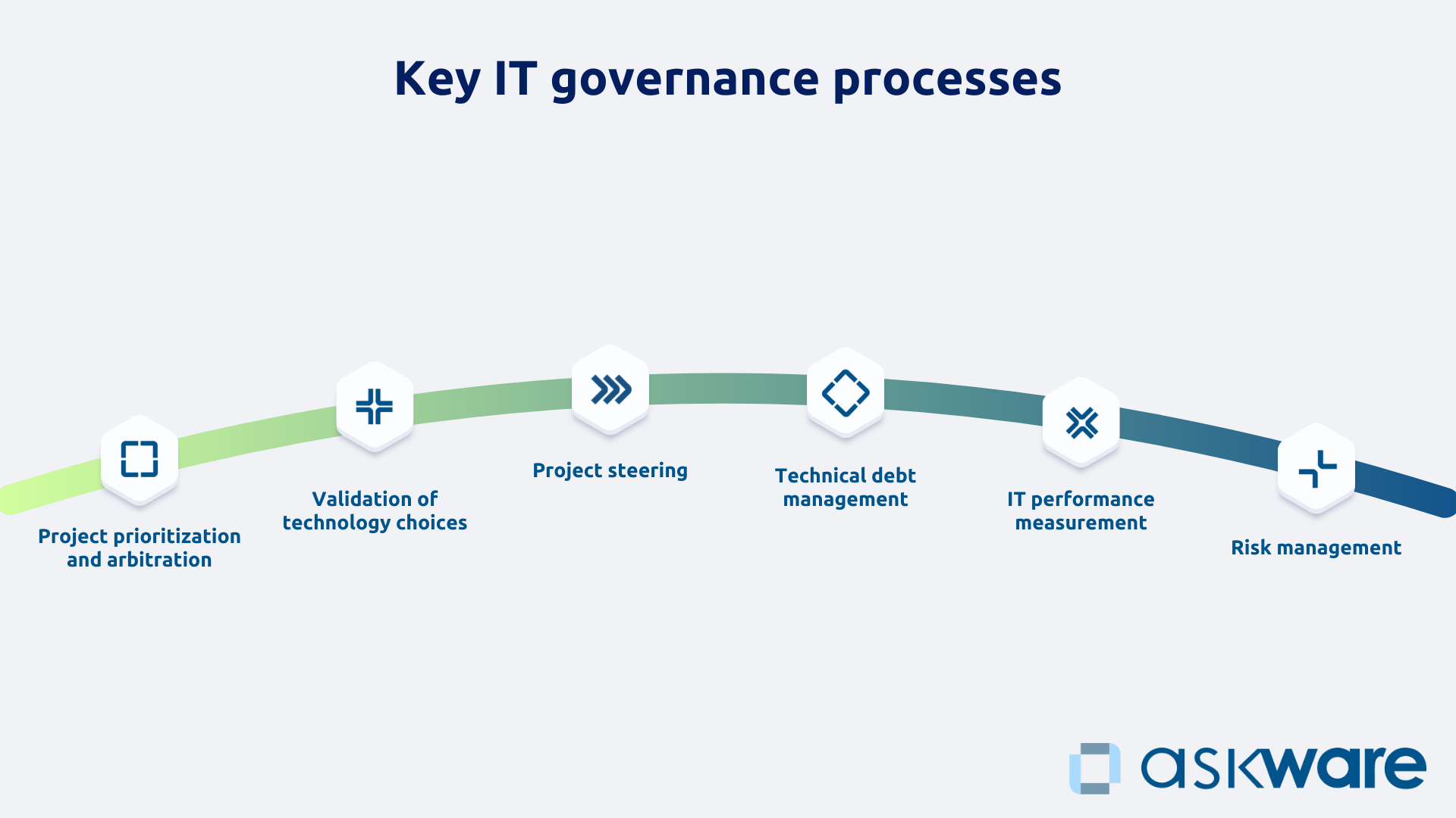Key IT governance processes