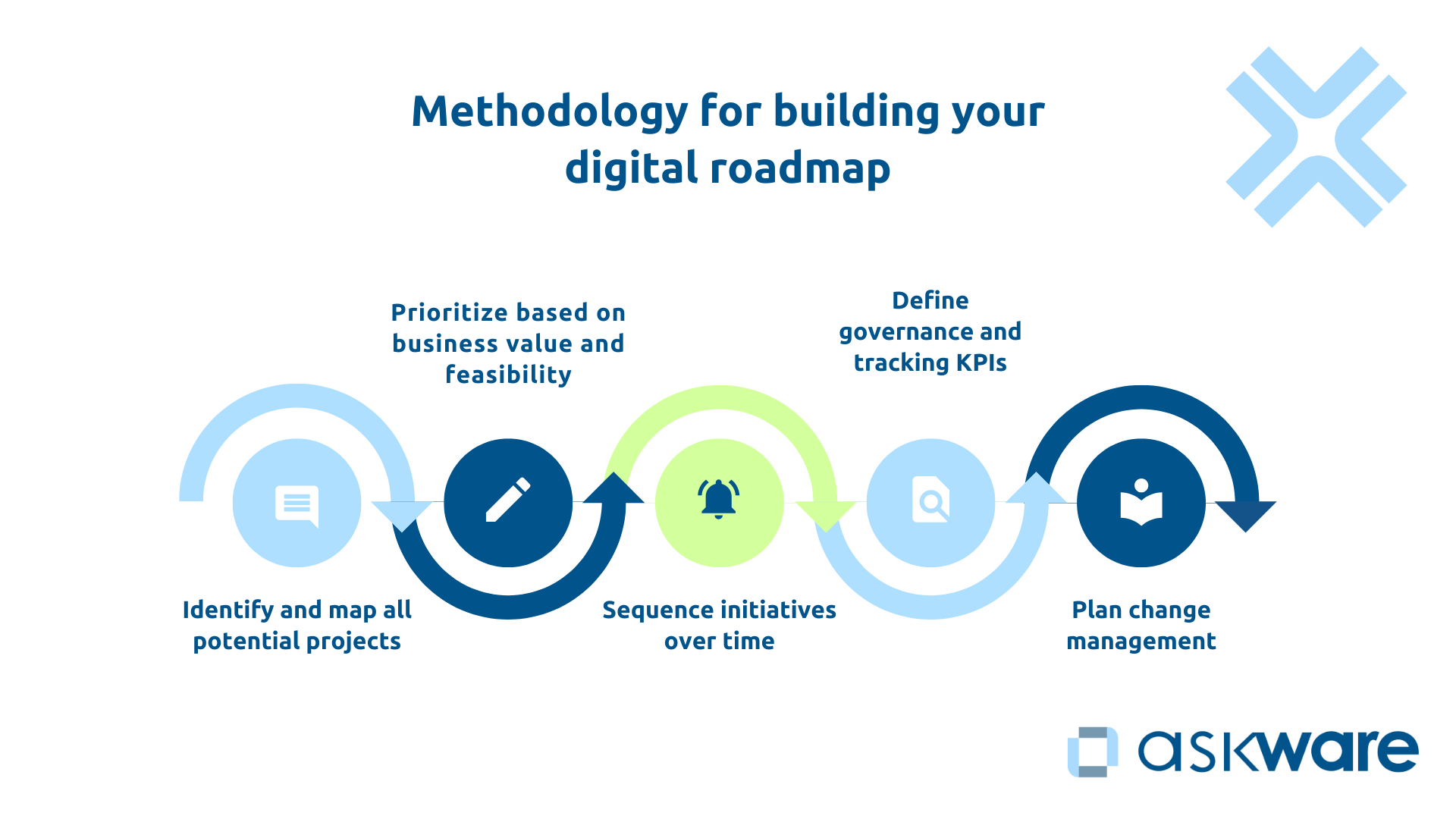 Methodology for building a digital roadmap