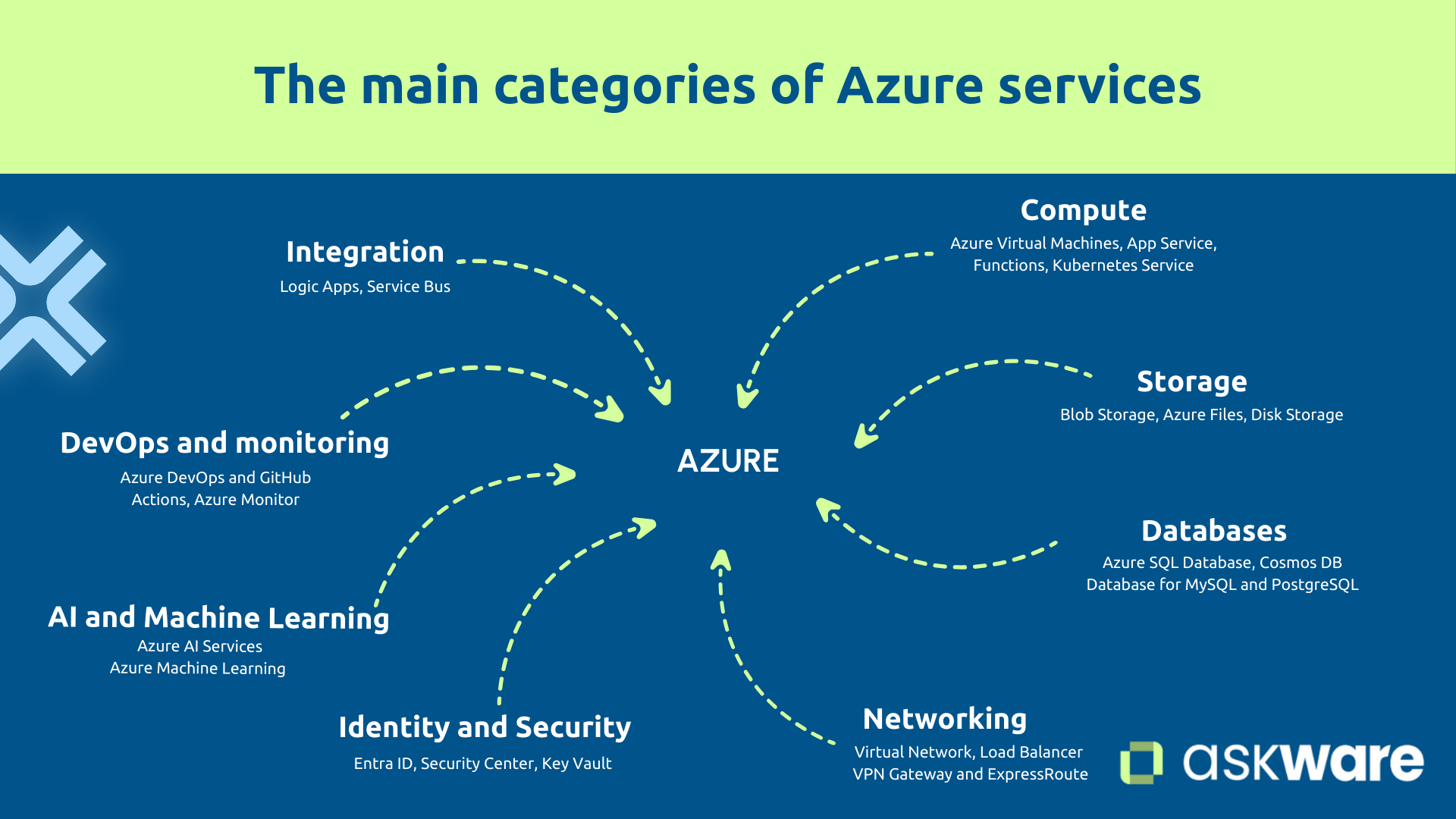 Major Azure service categories