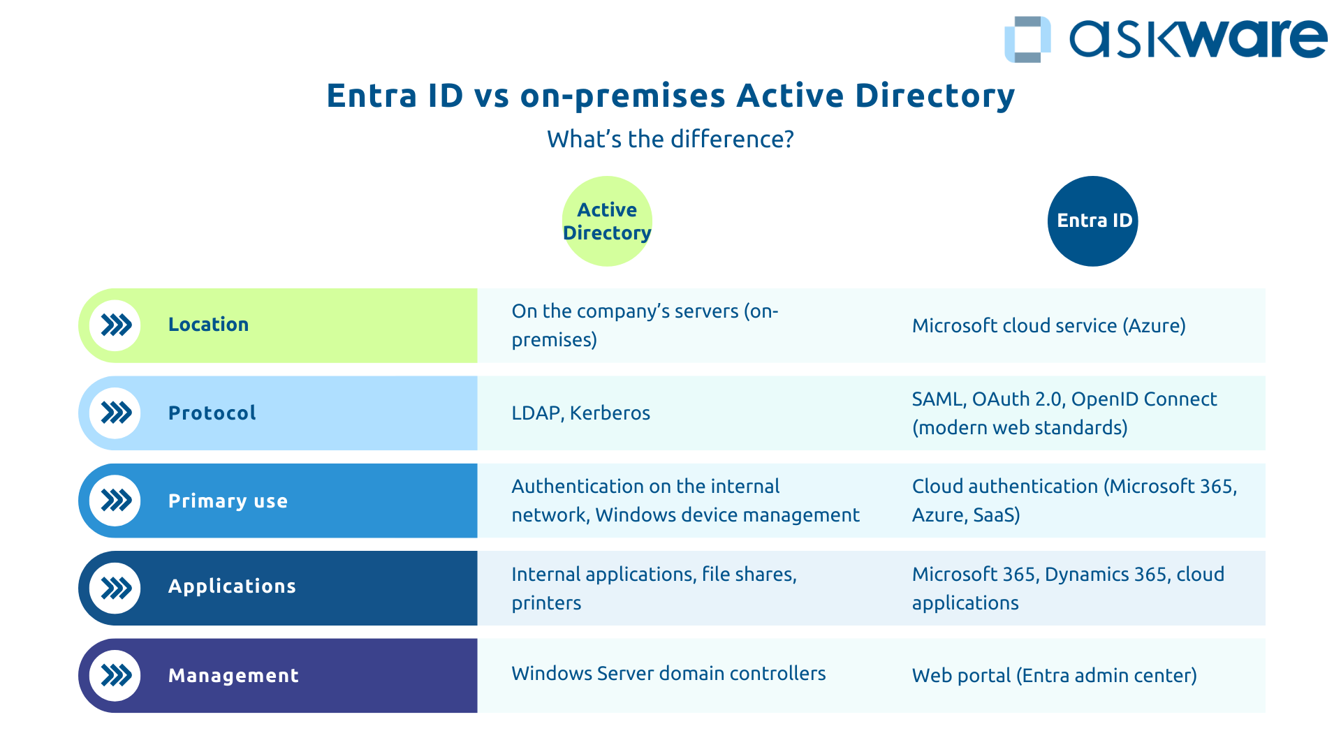 Entra ID vs Active Directory on-premise