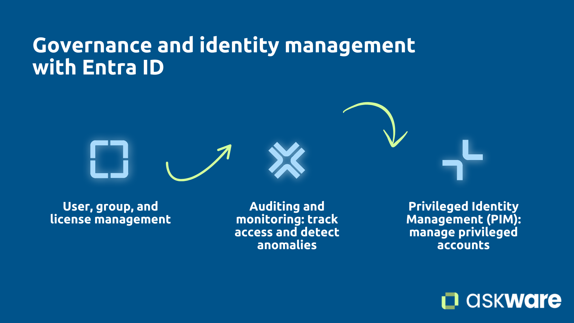 Governance and identity management with Entra ID