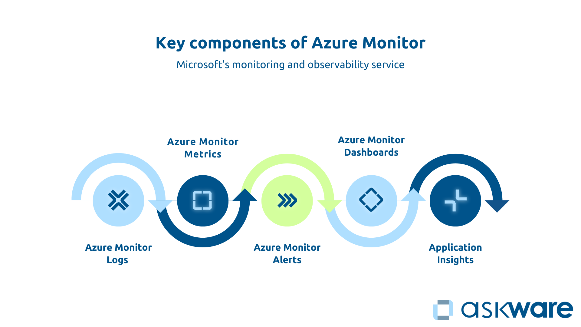 The key components of Azure Monitor