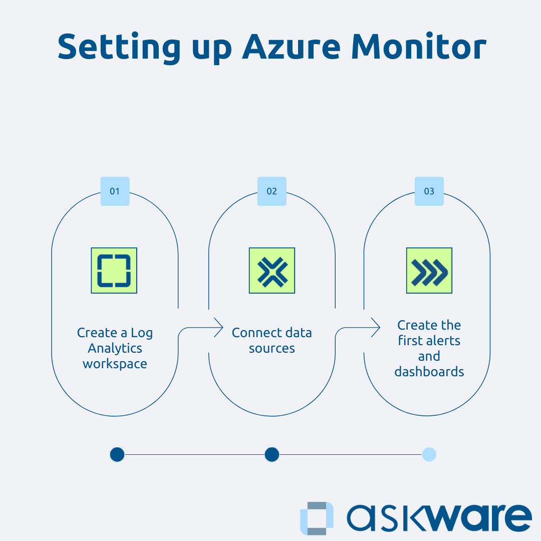 Set up Azure Monitor