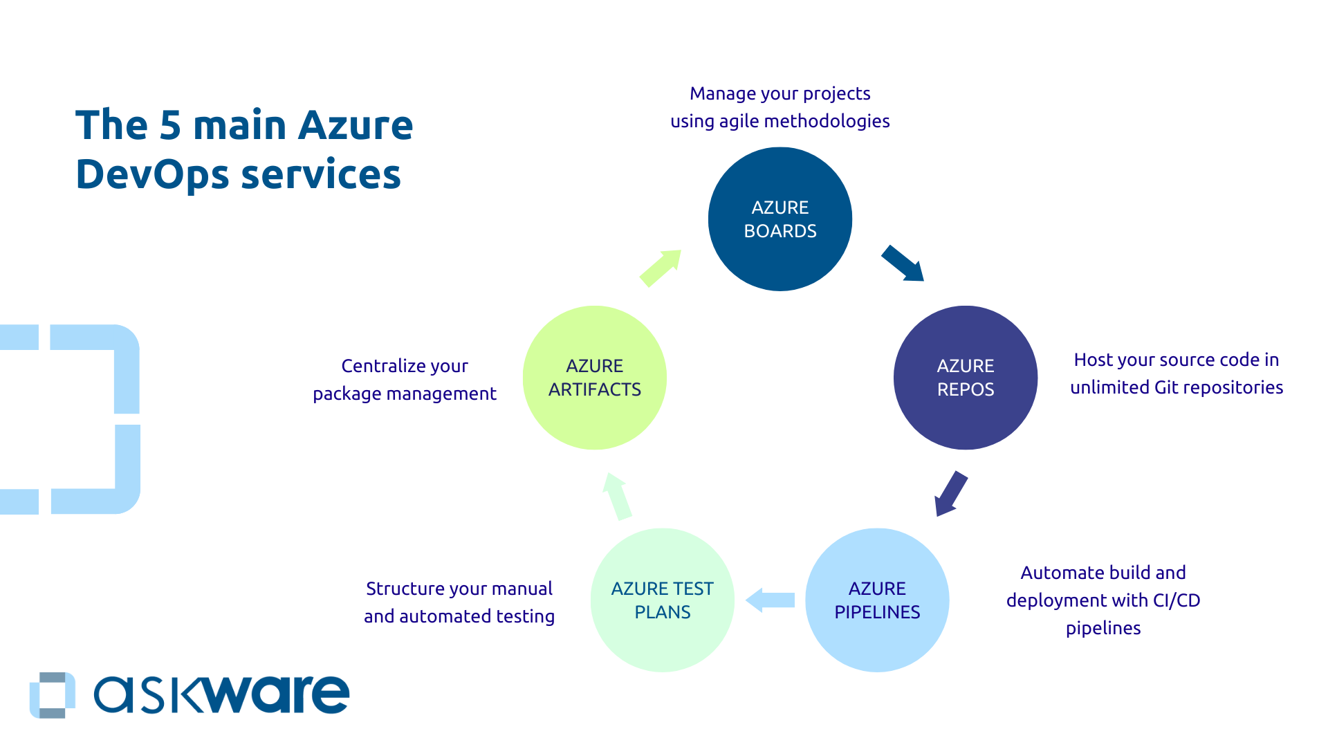 5 core Azure DevOps services