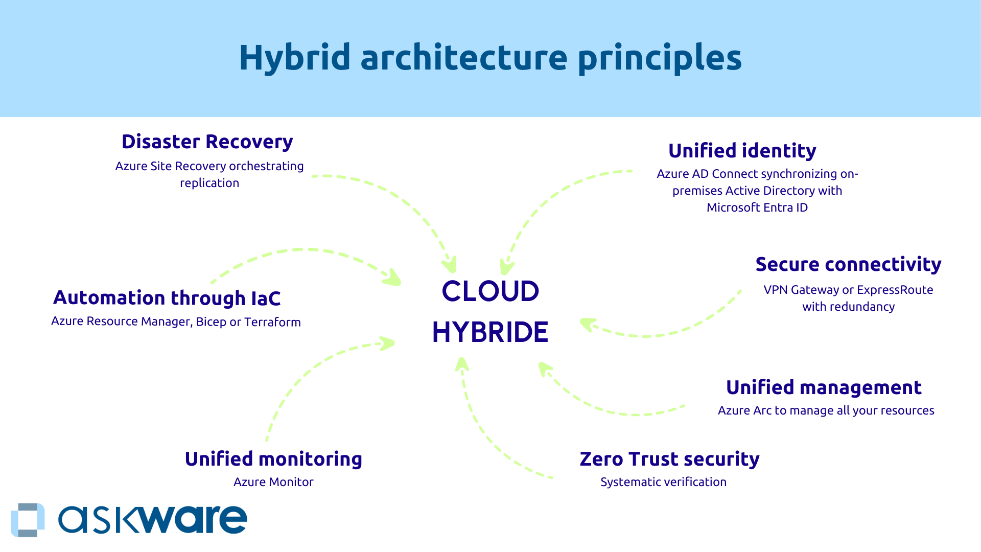 Hybrid architecture principles