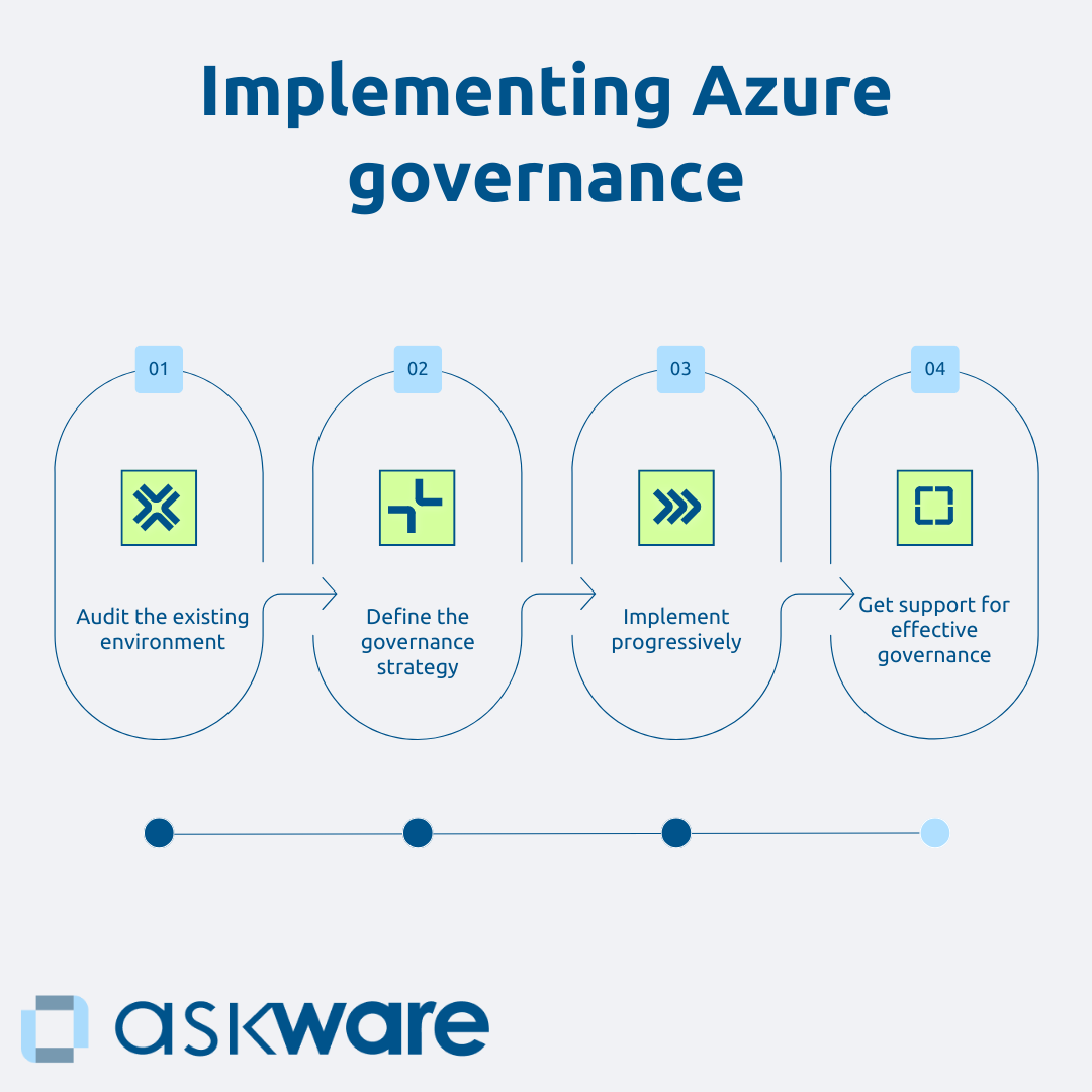 Setting up Azure governance