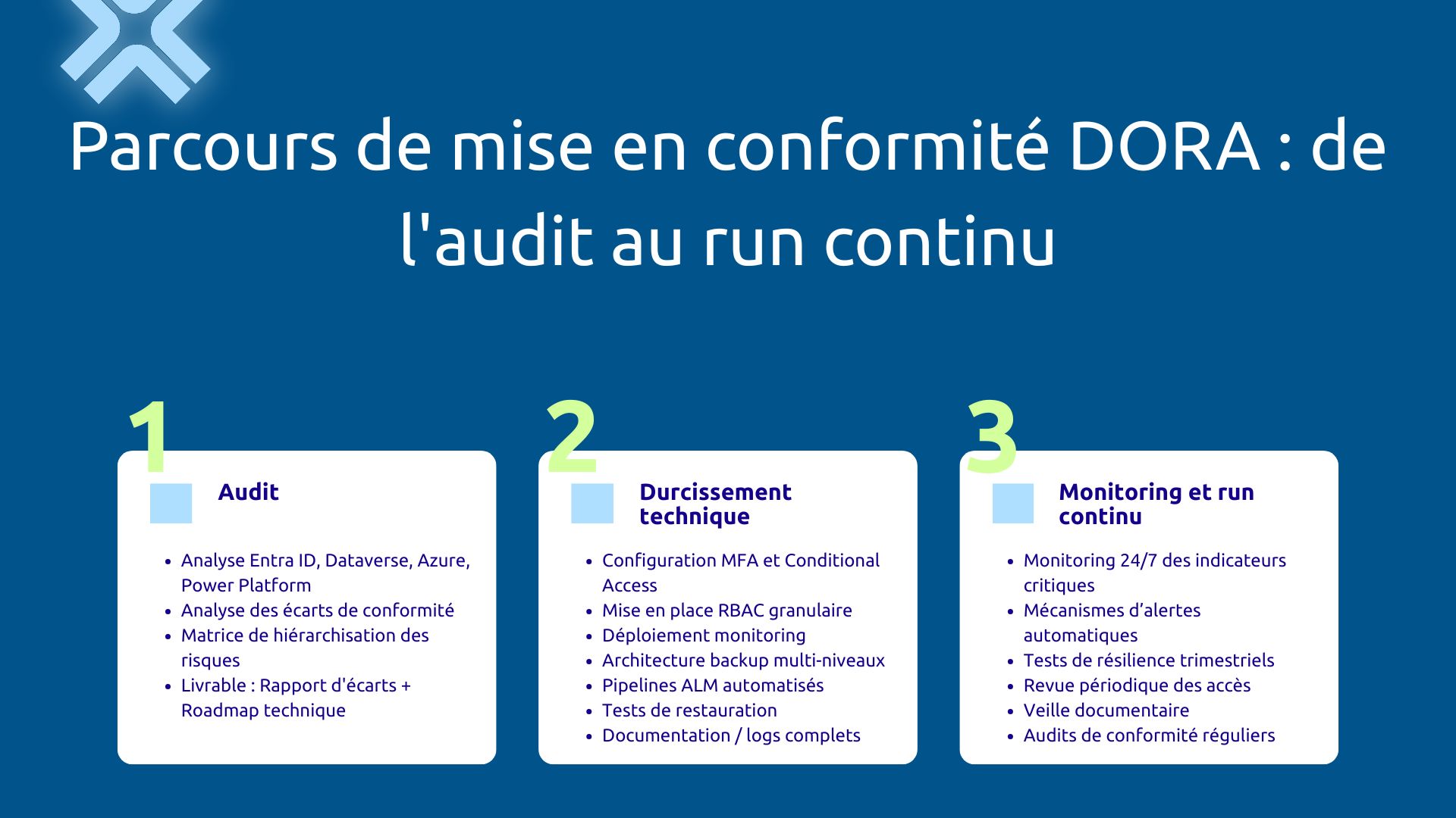 Parcours de mise en conformité DORA