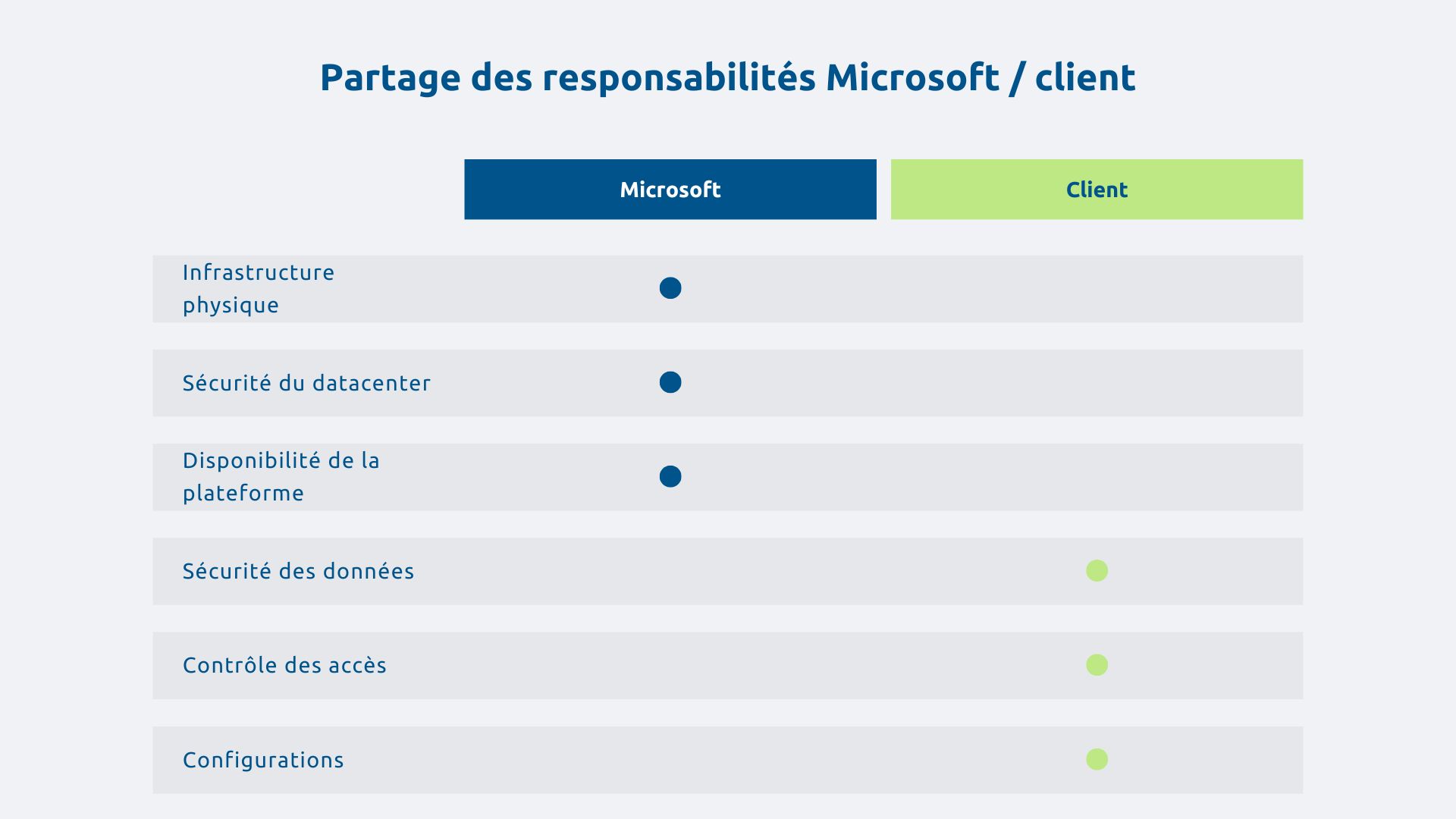 Partage des responsabilités Microsoft/client