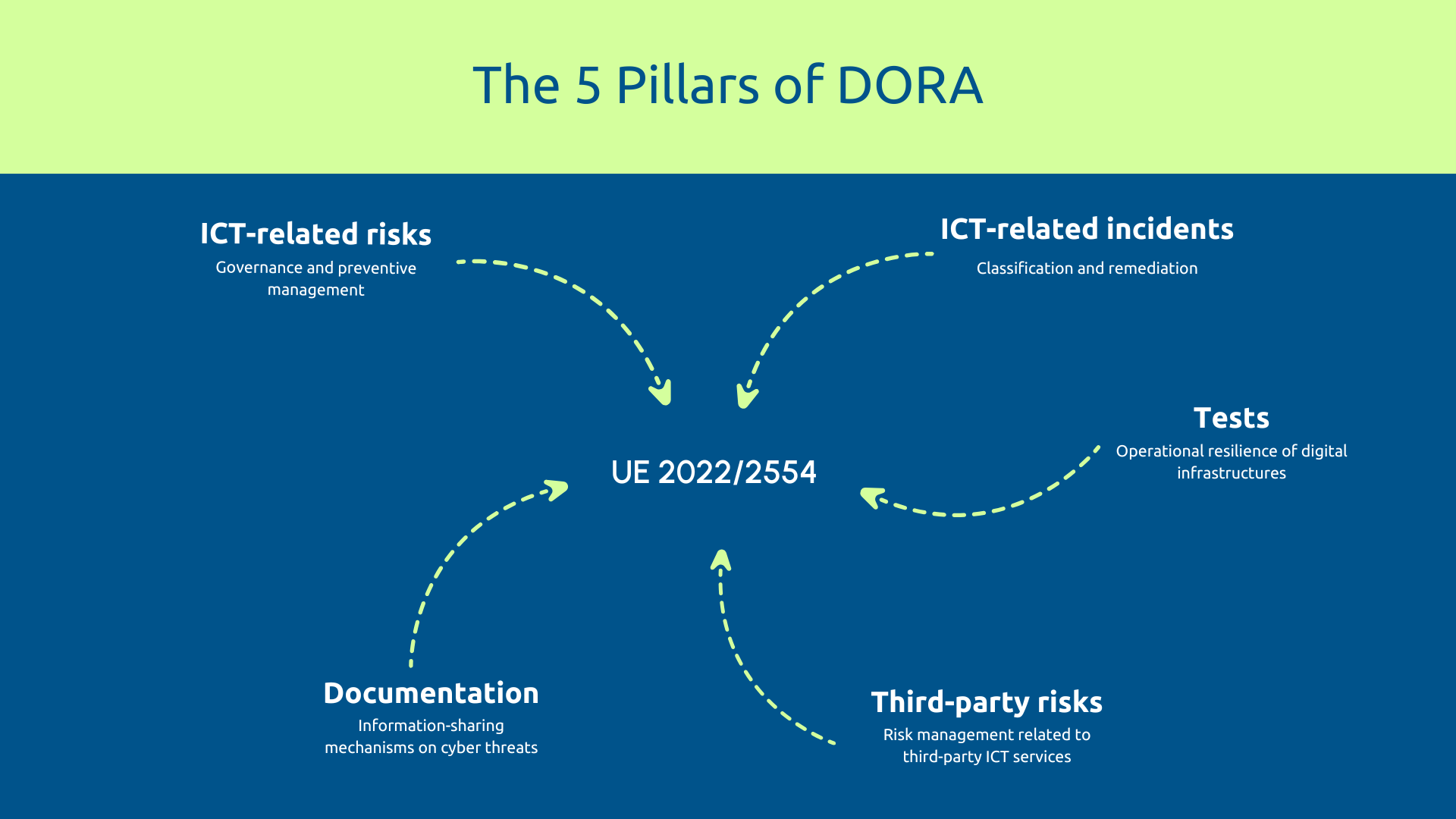 5 pillars of DORA