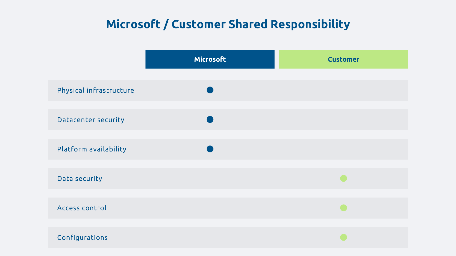 Microsoft/client responsibilities sharing