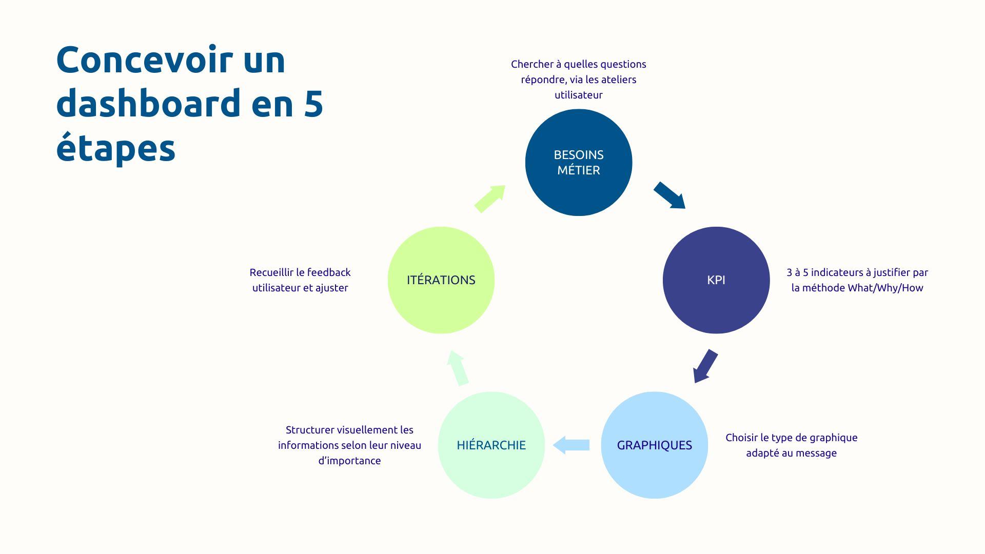 5 étapes pour concevoir un dashboard