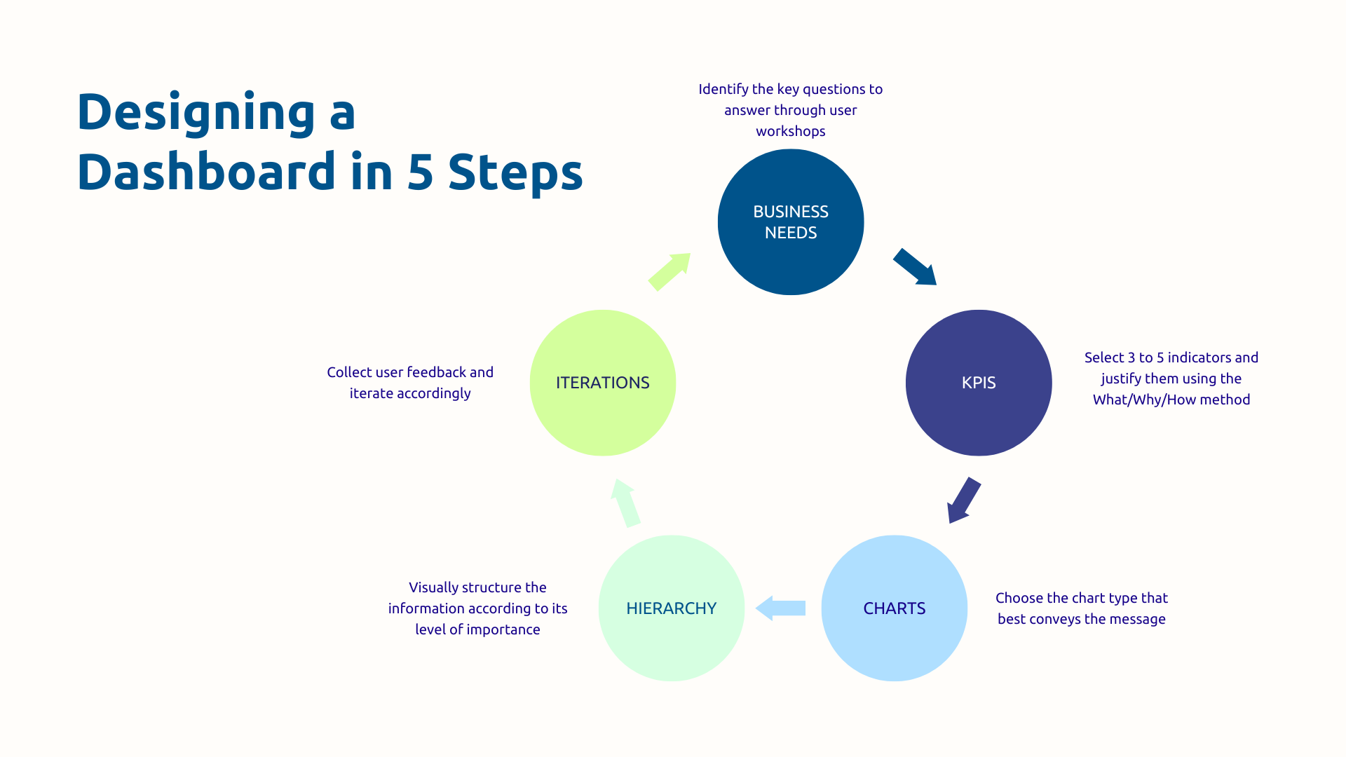 5 steps to design a dashboard
