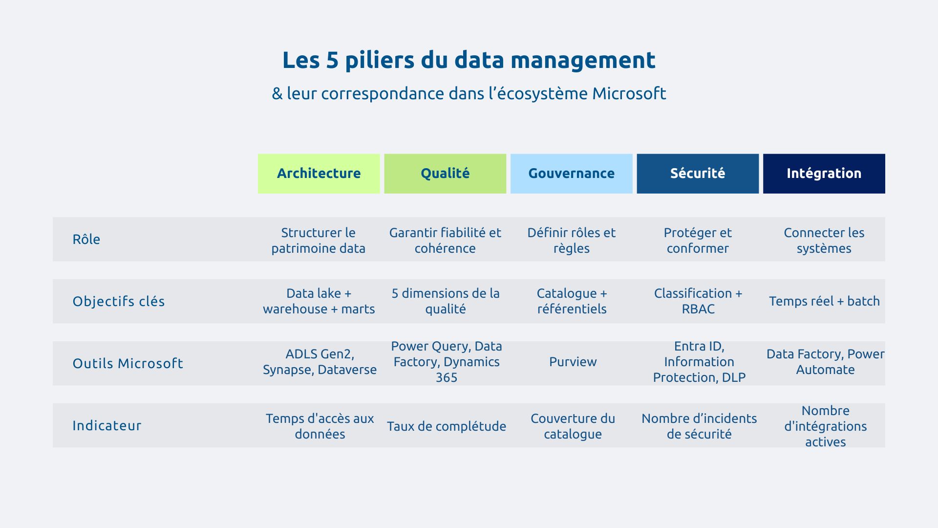 5 piliers du data management