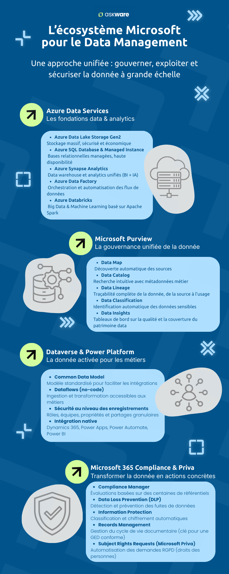 Écosystème Microsoft Data Management