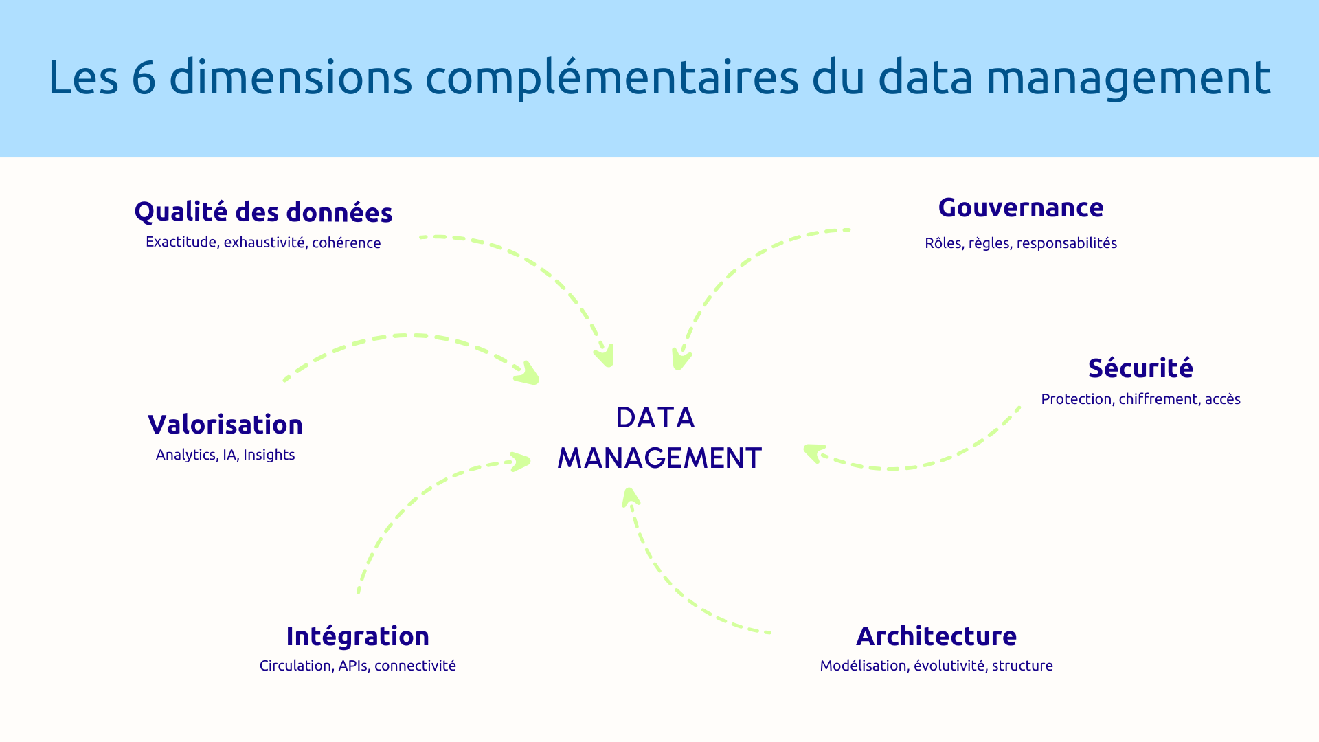 6 dimensions complémentaires du data management