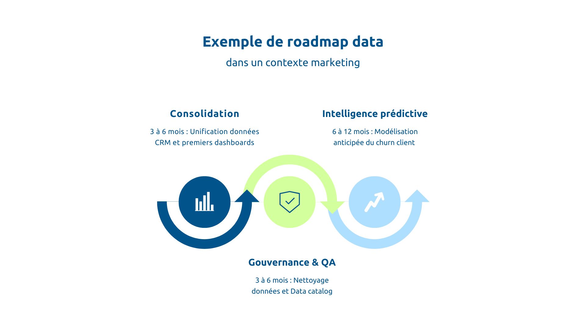 Exemple de roadmap data