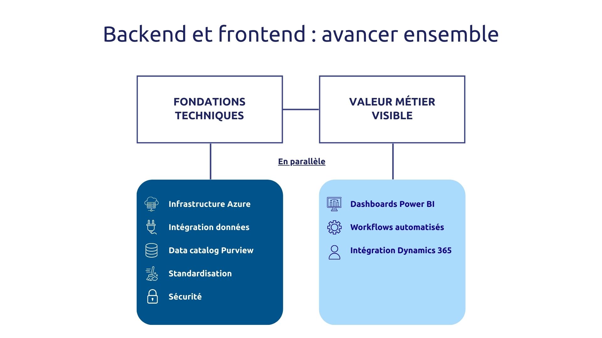Backend et frontend data management