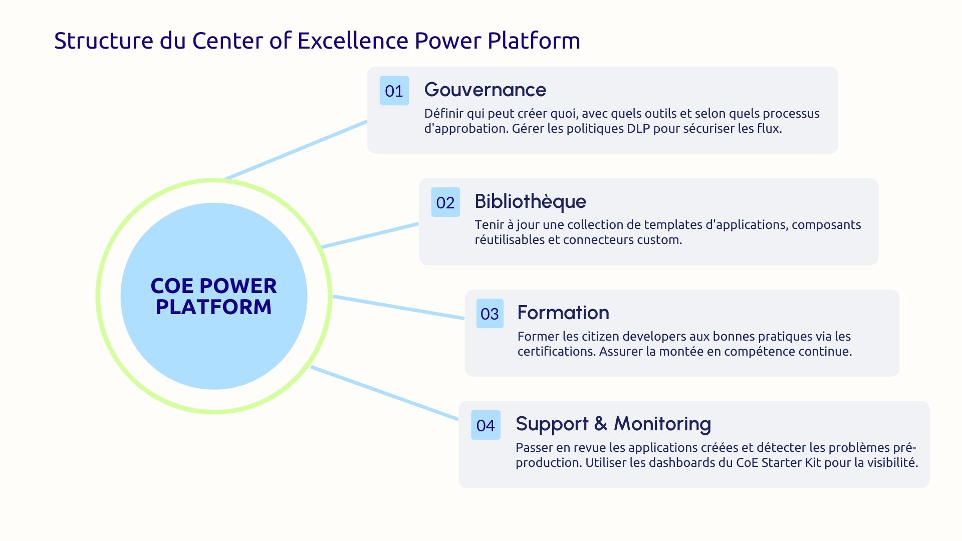 Structure du center of excellence power platform