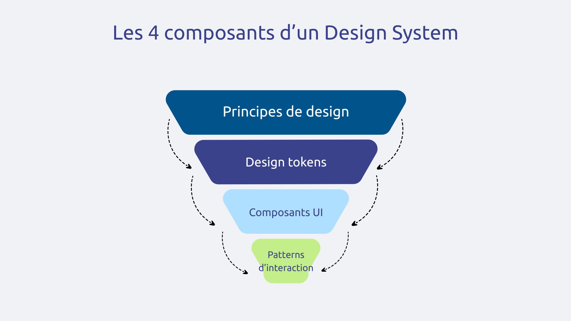 4 composants d'un Design System
