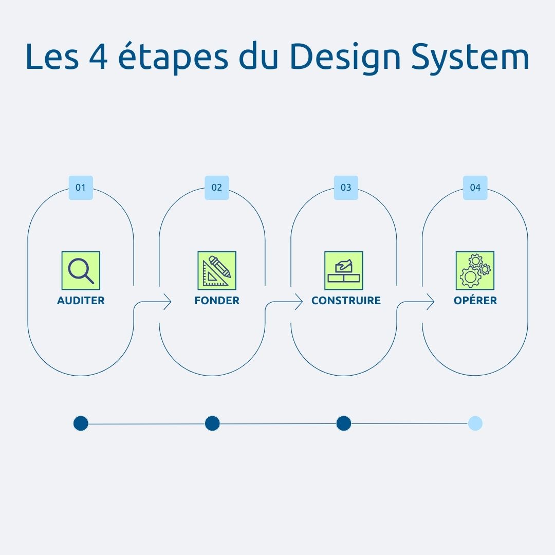 4 étapes du Design System