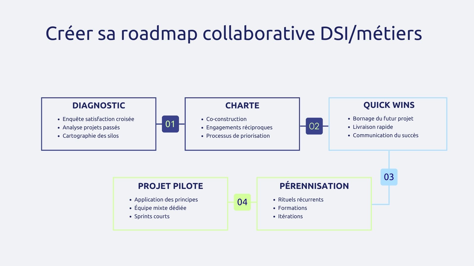 Roadmap collaborative DSI/métiers