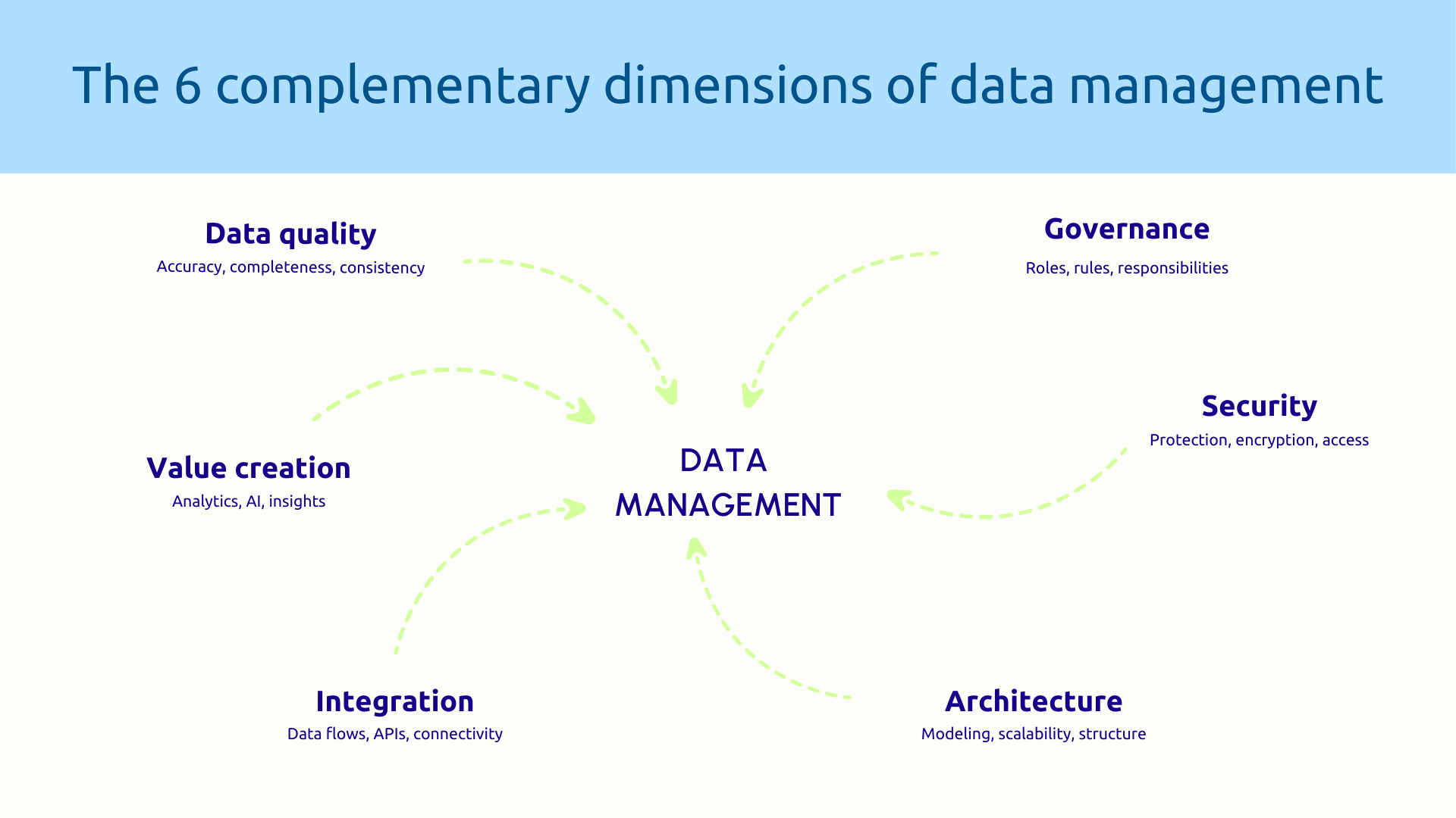 6 complementary dimensions of data management