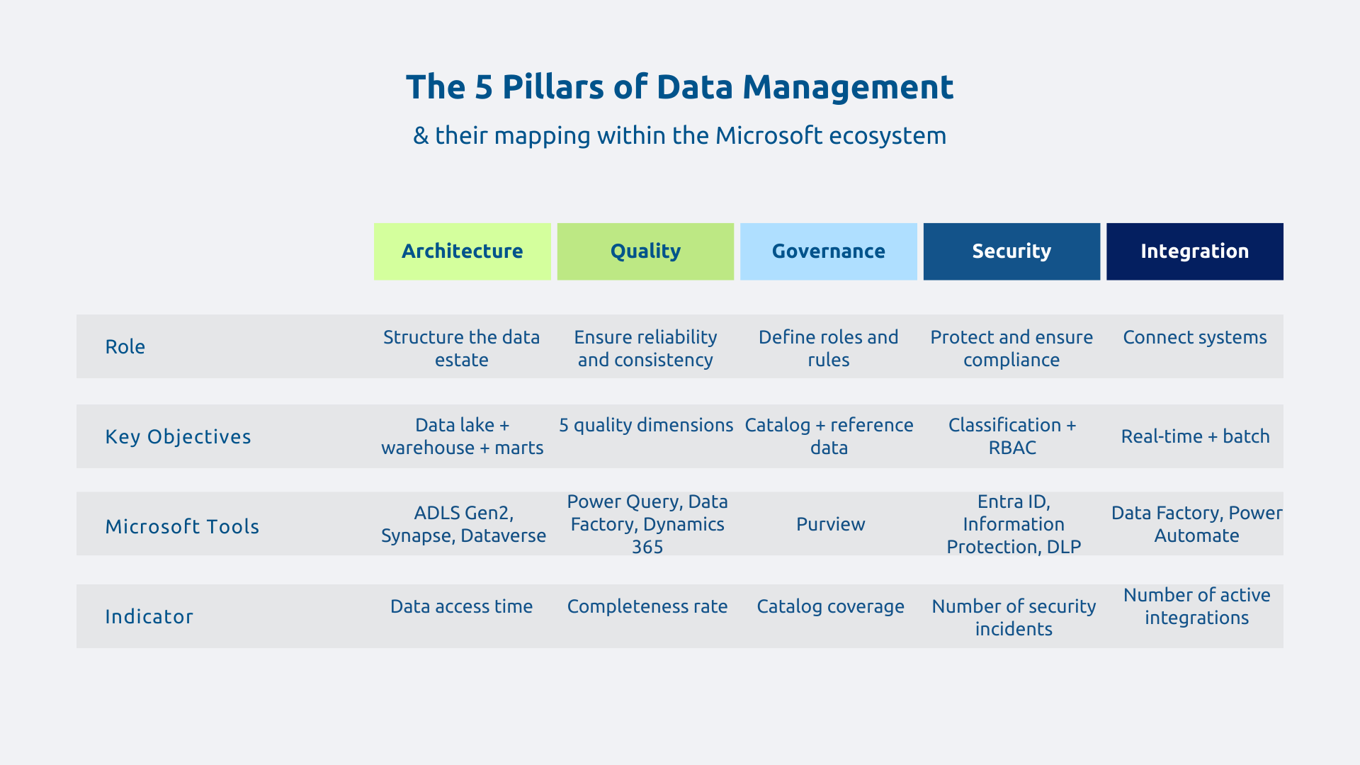 5 pillars of data management