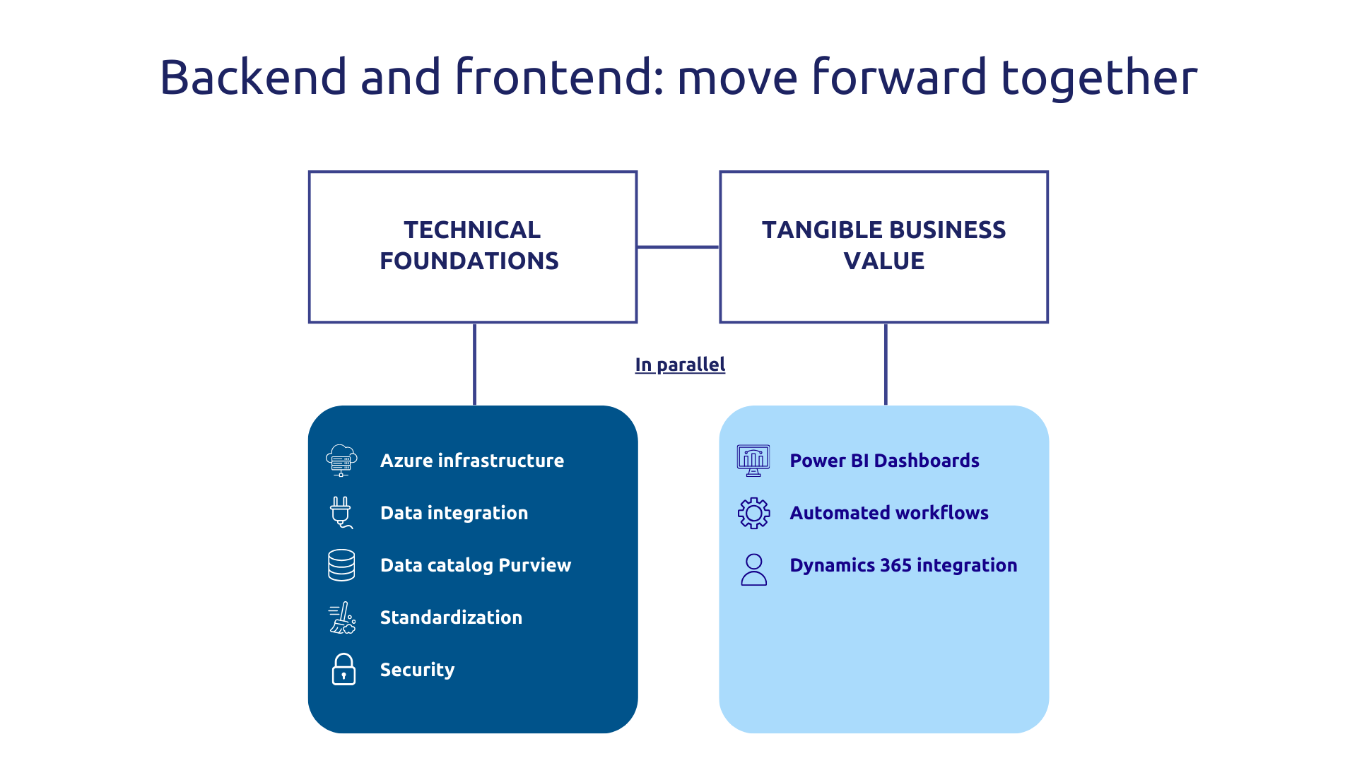 Backend and frontend data management