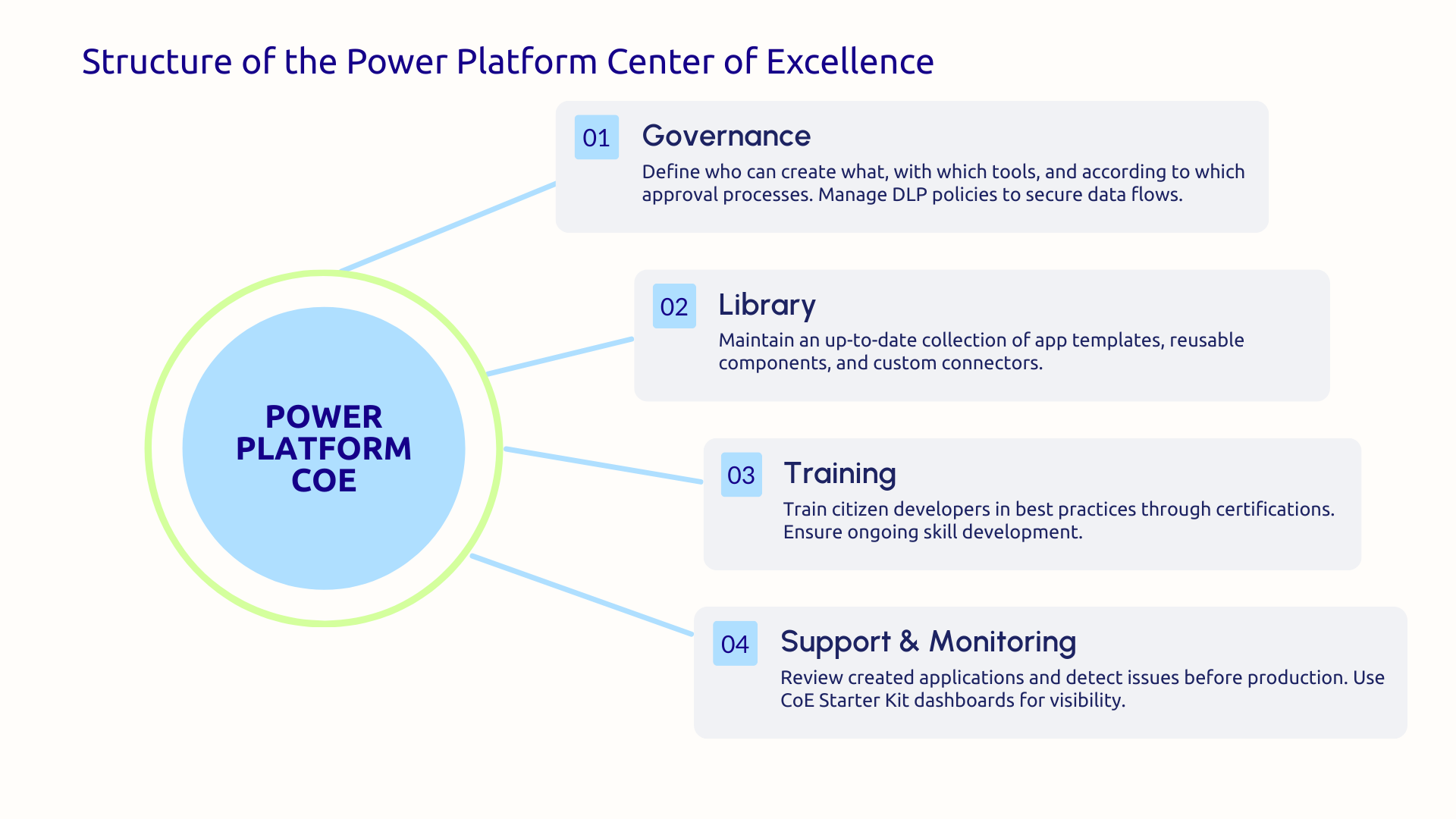 Structure of the center of excellence power platform