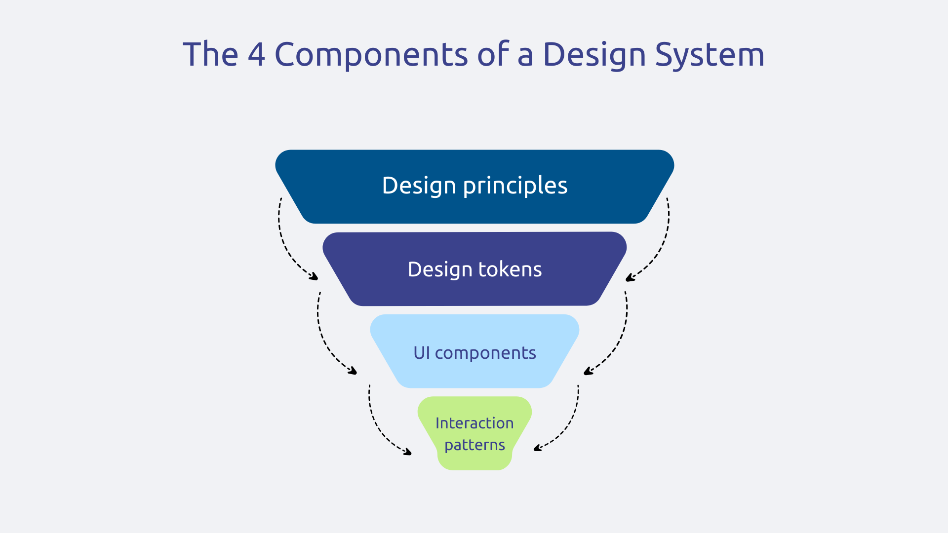4 components of a Design System