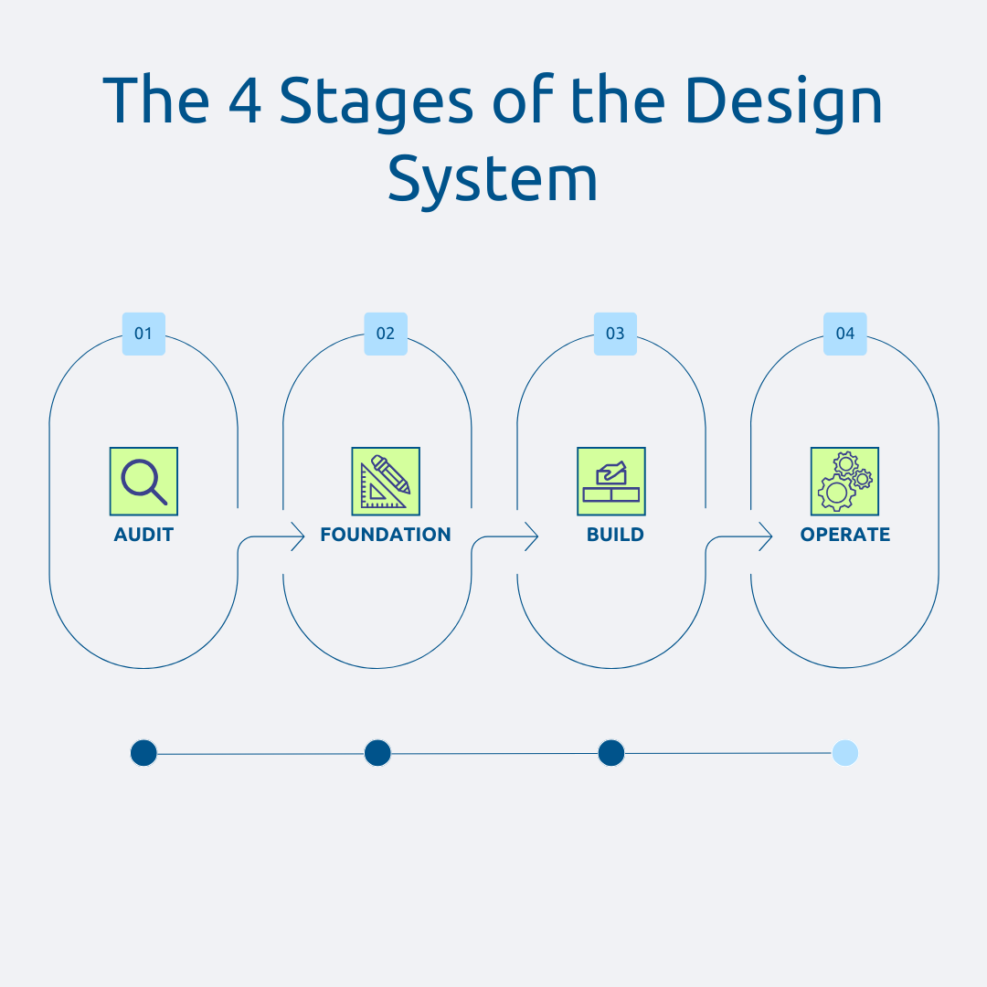 4 steps of the Design System