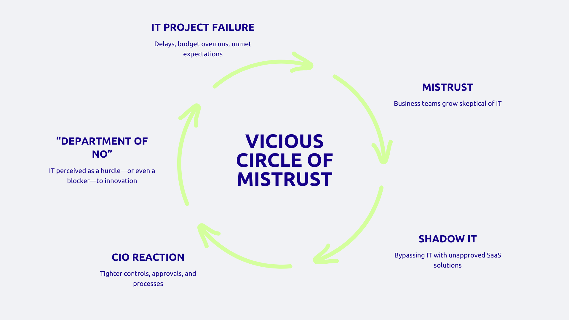 Vicious circle of mistrust between IT departments and business units