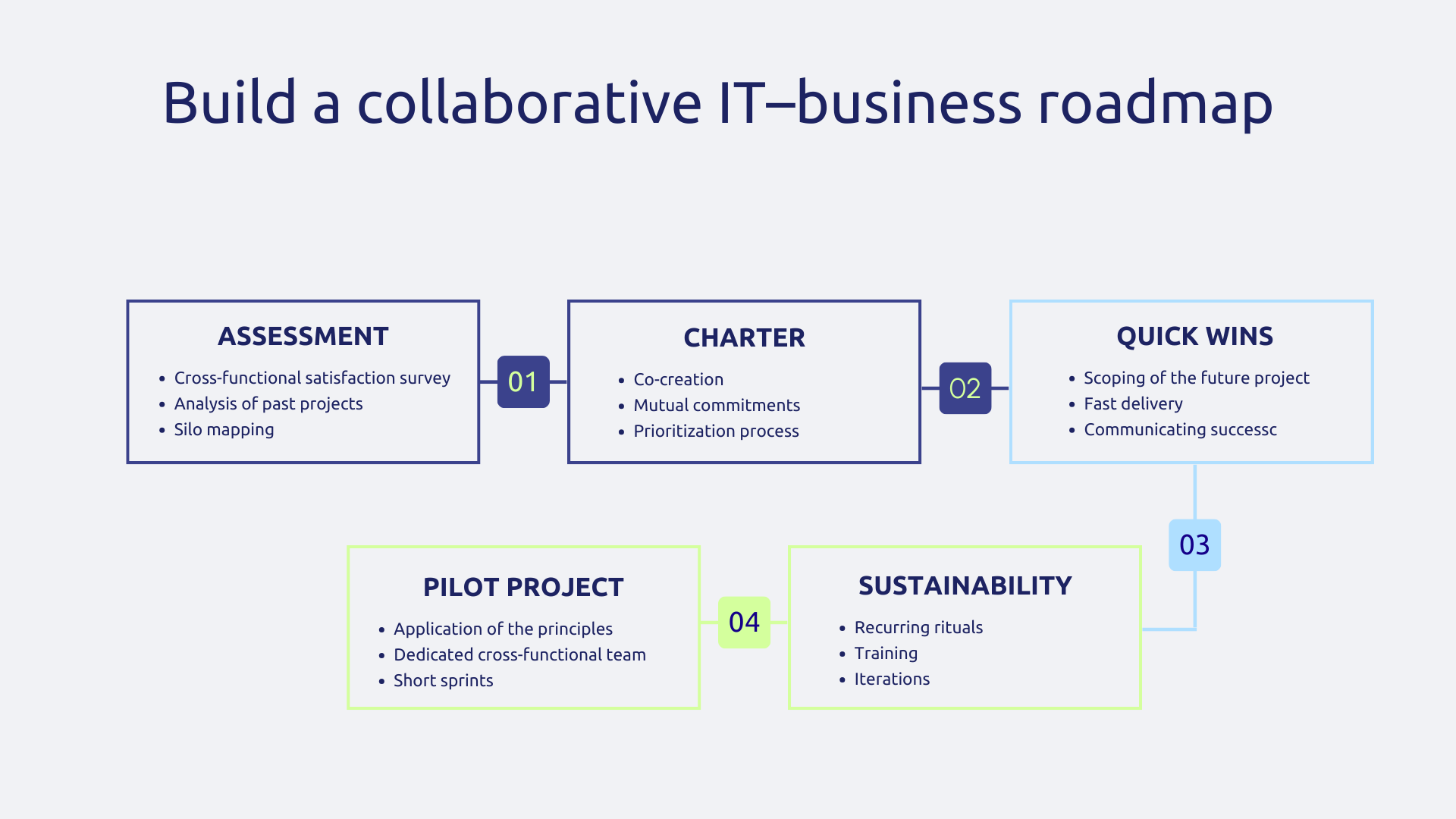 Collaborative IT/business roadmap