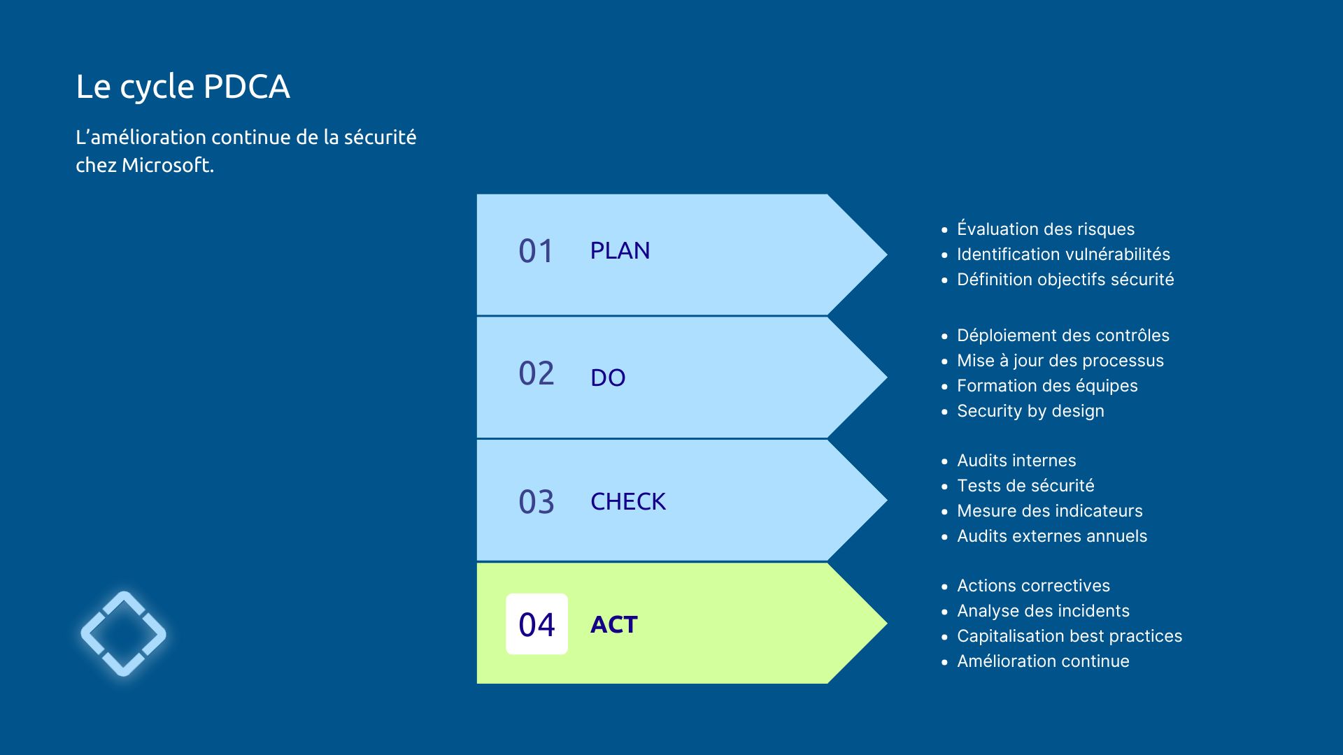 Cycle PDCA