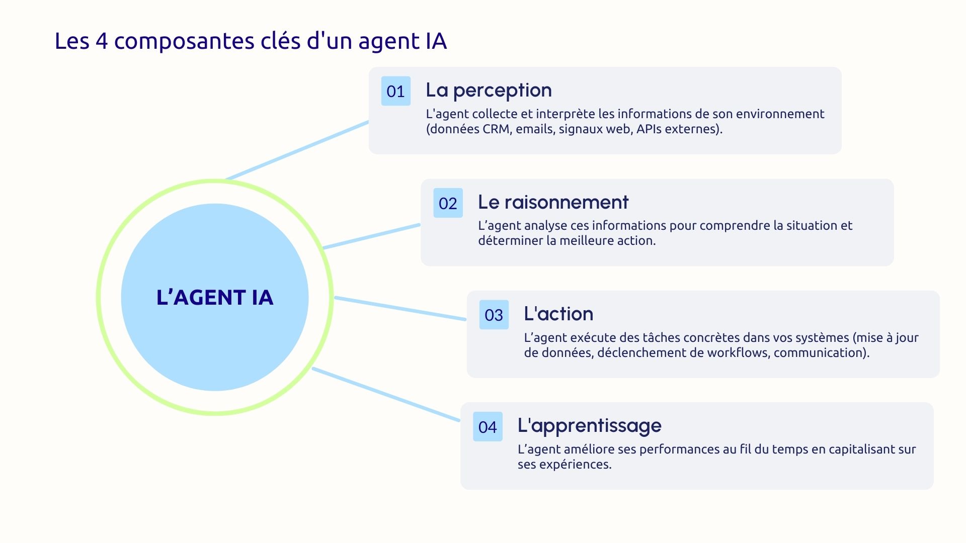 4 composants agent IA