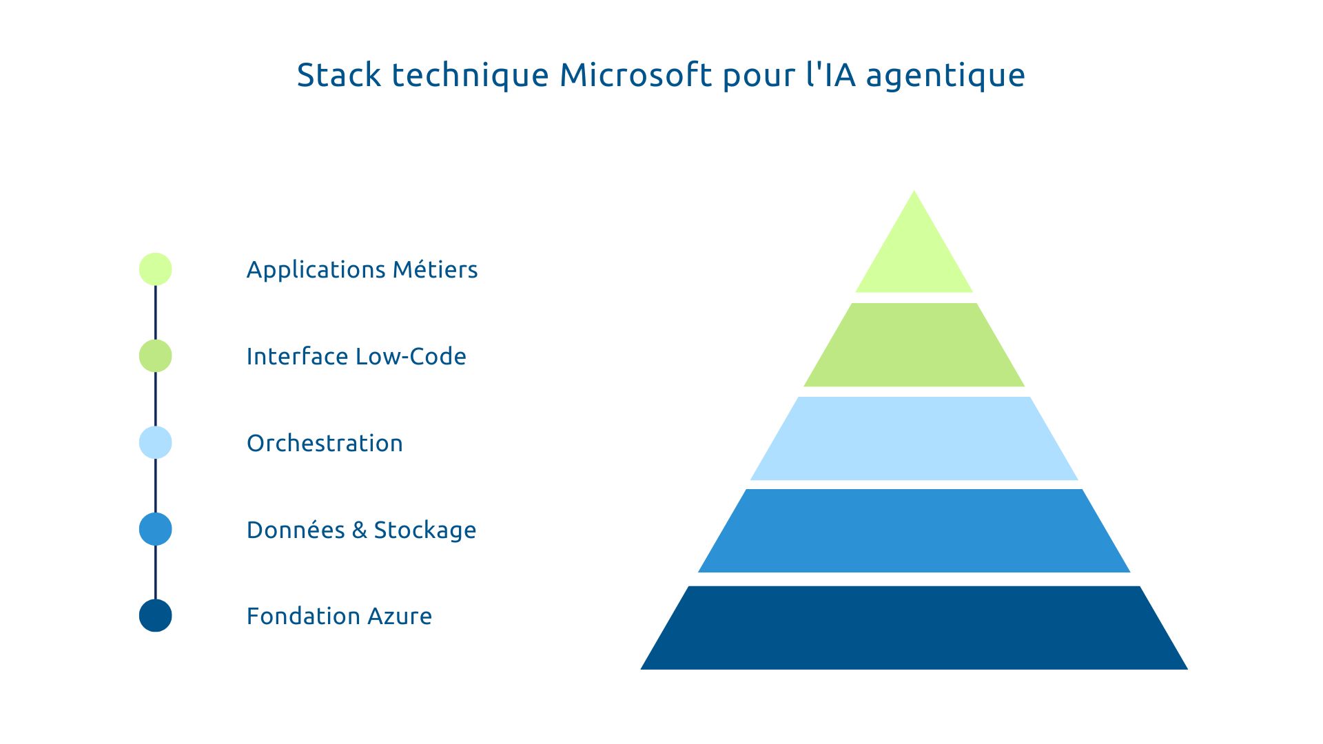 Stack technique Microsoft pour IA agentique