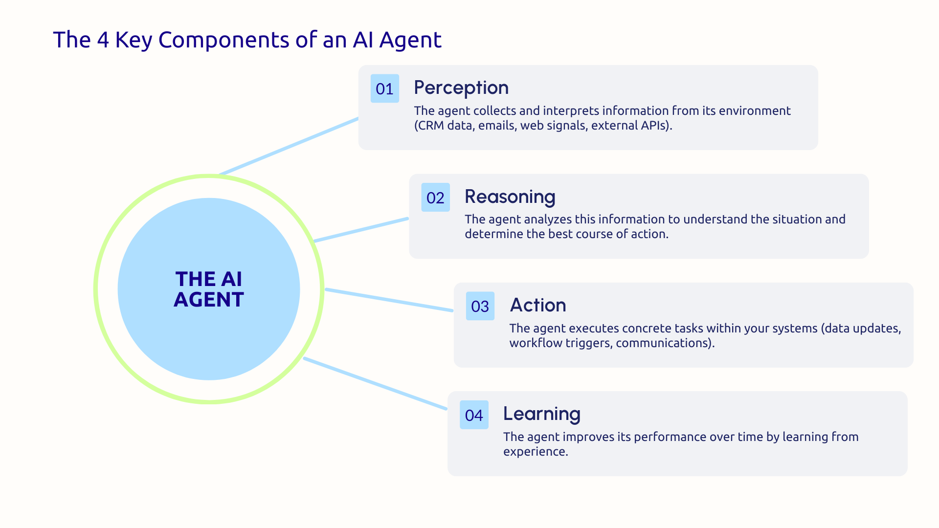 4 AI agent components