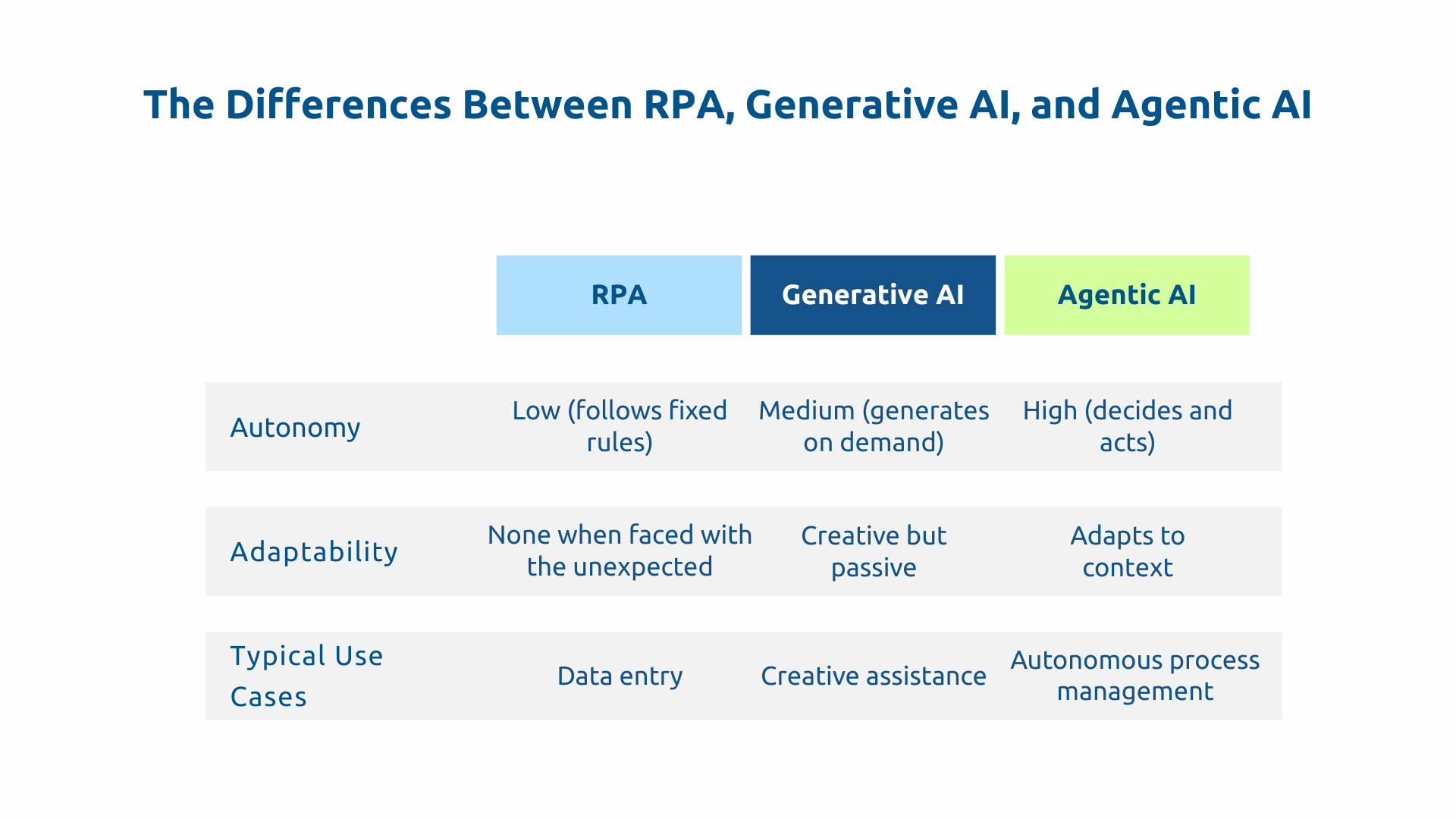 RPA vs Generative AI vs Agentic AI