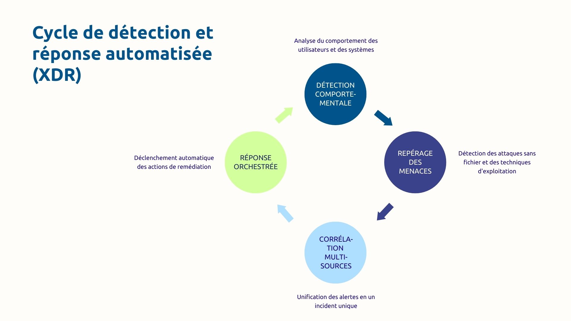 Cycle de détection et réponse automatisée XDR