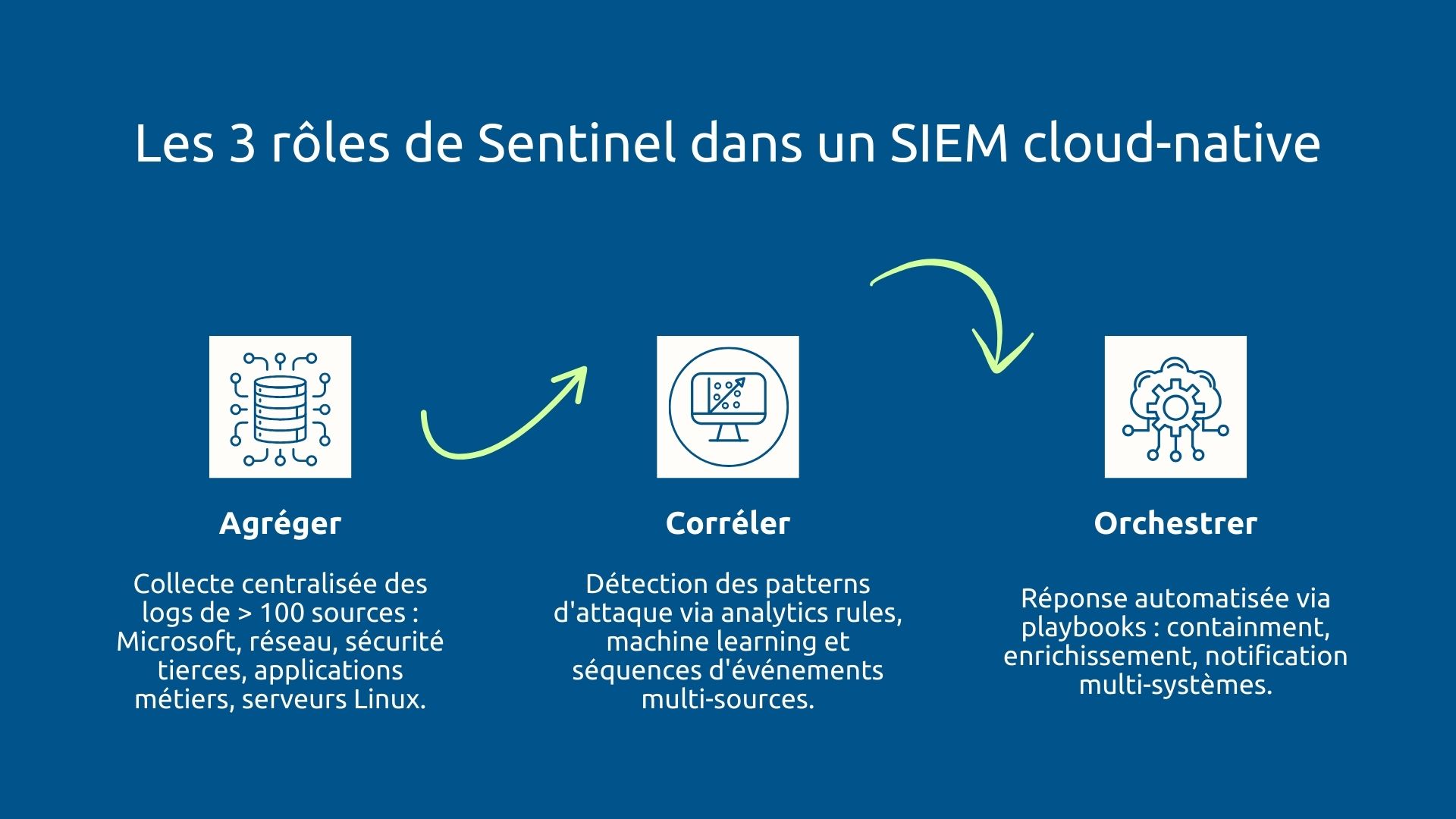 3 rôles de Sentinel dans un SIEM cloud-native