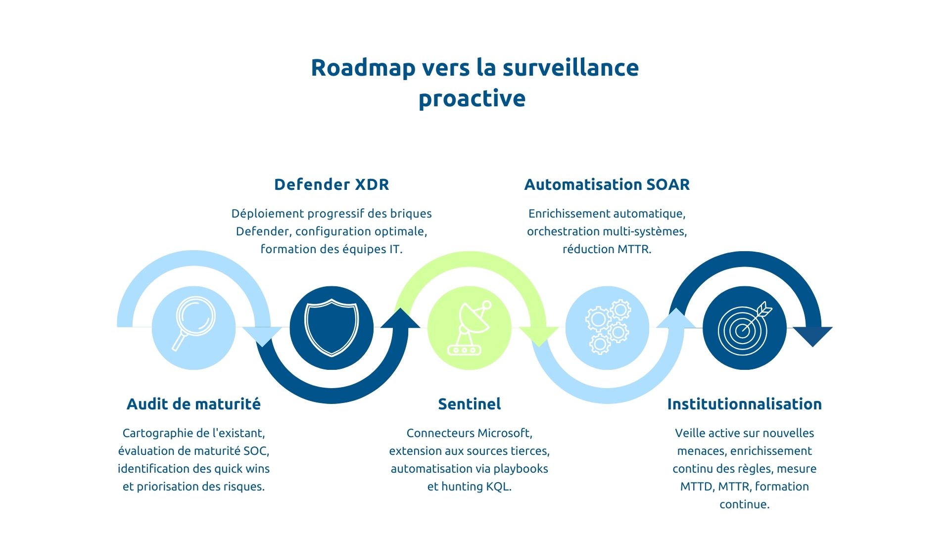 Roadmap vers la surveillance proactive