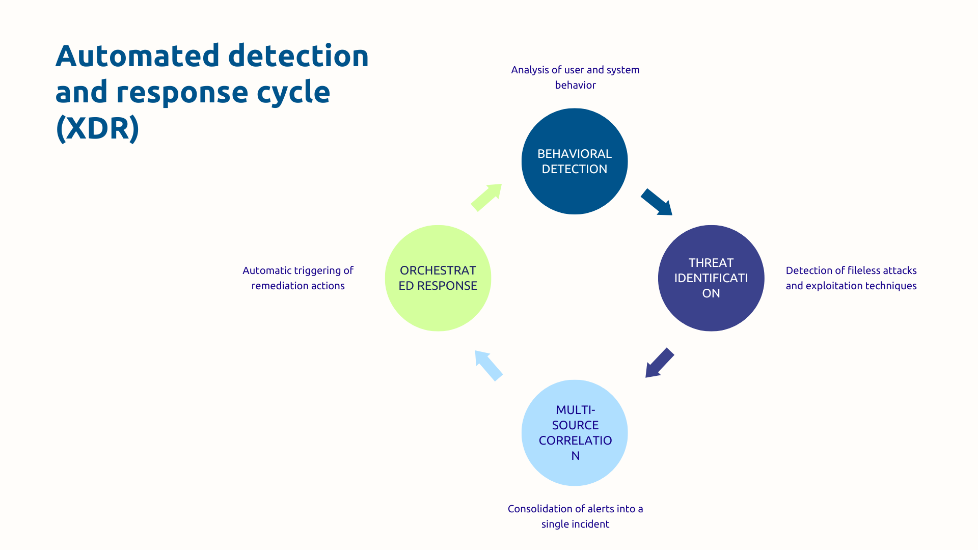XDR automated detection and response cycle