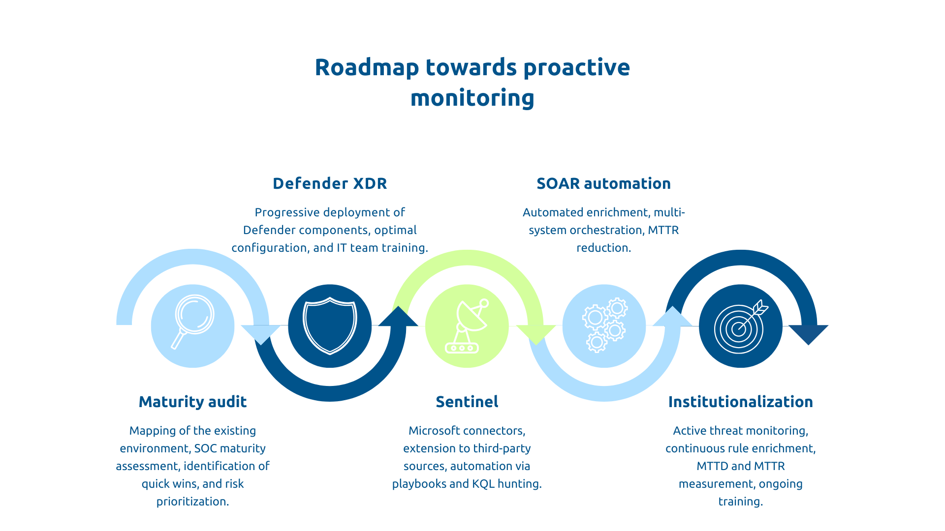 Roadmap towards proactive monitoring